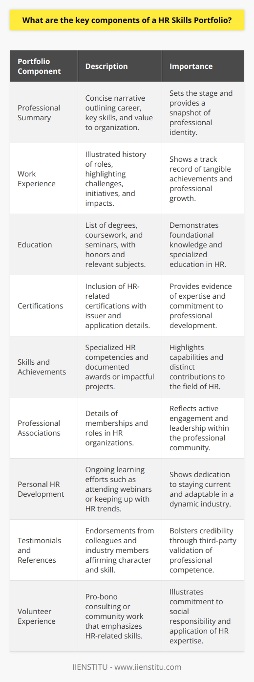 An HR Skills Portfolio serves as a dynamic resume, providing tangible evidence of an HR professional's competencies, accomplishments, and ongoing development. It's a tool to showcase career milestones and professional growth, often crucial for opportunities such as promotions, new jobs, or professional networking. Here's what should lie at the core of an effective HR Skills Portfolio:**1. Professional Summary**This section acts as an elevator pitch, giving readers a snapshot of your career trajectory. It should articulate your professional ethos, key skills, and the value you bring to an organization. A tight, compelling narrative here sets the stage for the detail that follows.**2. Work Experience**Detail chronological work history, but go beyond mere job descriptions. Highlight your roles by illustrating specific initiatives you led, challenges you overcame, and the measurable impact of your contributions – whether it's through improving systems, influencing company culture, optimizing the recruitment process, or leading successful negotiations.**3. Education**List degrees, relevant coursework, workshops, and seminars, showcasing how your formal education has contributed to your expertise in HR. Ensure to mention honors or distinctions that set you apart and emphasize coursework that's particularly relevant to the ever-evolving field of HR.**4. Certifications**Professionals in HR often pursue certifications to demonstrate expertise in specific areas. Include all relevant certifications, whether they're in labor law, payroll systems, or HR analytics. Provide issuer details, dates of certification, and if possible, a brief note on how each has been applied in your career.**5. Skills and Achievements**Tailor this section towards specialized HR competencies, such as conflict resolution, strategic planning, regulatory compliance, or talent management. Also, document any recognition or awards that underscore these skills or highlight any influential projects where these skills played a critical role.**6. Professional Associations**Being part of professional associations signifies commitment to the field. Detail your memberships in HR organizations, noting any active roles or contributions that demonstrate leadership, such as committee participation or event organization.**7. Personal HR Development**This often-overlooked section can distinguish your portfolio, showing dedication to lifelong learning and adaptability in a changing field. Document ongoing development efforts like webinars, reading groups, or research into HR technology trends.**8. Testimonials and References**Where possible, include endorsements from colleagues, supervisors, or industry peers. These testimonials can vouch for your character, work ethic, and professional achievements.**9. Volunteer Experience**If relevant, include any pro-bono HR consulting or volunteer work, particularly if it showcases skills like community engagement or social responsibility initiatives.**Conclusion**Maintaining an HR Skills Portfolio like the one described is key to professional growth. It's not just a record; it's a living document that can serve as a career GPS, helping navigate through the professional landscape while staying current and prepared for future opportunities. Use the portfolio actively – refer to it during appraisals, in preparation for job interviews, or when planning your next career move. Regular updates ensure it remains a true reflection of your professional self.