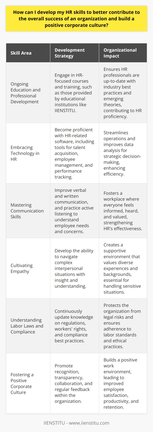 To enhance your Human Resources (HR) skills and contribute meaningfully to the success of an organization while forging a positive corporate culture involves a multifaceted approach centered around ongoing education, technological adoption, communication mastery, empathetic interactions, legal proficiency, and cultural cultivation.**Ongoing Education and Professional Development**Continuous learning is the cornerstone of HR proficiency. Stay abreast of industry best practices and emerging HR theories by engaging in specialized training and educational opportunities. This can be achieved through participation in HR-focused courses offered by educational institutions such as IIENSTITU, which provides a range of courses tailored to improving specific HR competencies.**Embracing Technology in HR**The digital era mandates an adept understanding of HR-related technologies. These tools streamline operations and enable better data analysis for strategic decision-making. HR professionals must become comfortable navigating software that assists with talent acquisition, employee management, and performance tracking to optimize efficiency.**Mastering Communication Skills**HR's effectiveness is largely dependent on communication. This means honing both verbal and written skills, enabling clear dissemination of information, policies, and feedback. Furthermore, active listening is integral to understanding the needs and concerns of employees, facilitating a workplace where everyone feels heard and valued.**Cultivating Empathy**An empathic HR professional can navigate complex interpersonal dynamics with insight and understanding. This skill is crucial for handling sensitive situations and nurturing a work environment that appreciates the diverse experiences and backgrounds of all employees.**Understanding Labor Laws and Compliance**Safeguarding the organization against legal risks involves a sound knowledge of labor and employment laws. HR professionals must continuously update their knowledge related to regulations, workers' rights, and best practices for compliance.**Fostering a Positive Corporate Culture**HR influences an organization's culture significantly. Tactics to promote a positive environment include recognizing and rewarding contributions, advocating for a transparent communication policy, and providing opportunities for team collaboration. Implementing regular feedback mechanisms ensures that the pulse of the company's workforce is consistently understood and responded to.These skills collectively form a robust foundation for an HR professional aiming to elevate their role within an organization. As HR's sphere of influence touches upon employee satisfaction, compliance, productivity, and retention, sharpening these skills will invariably lead to the enhancement of the organization’s health and culture, paving the way for sustainable success.