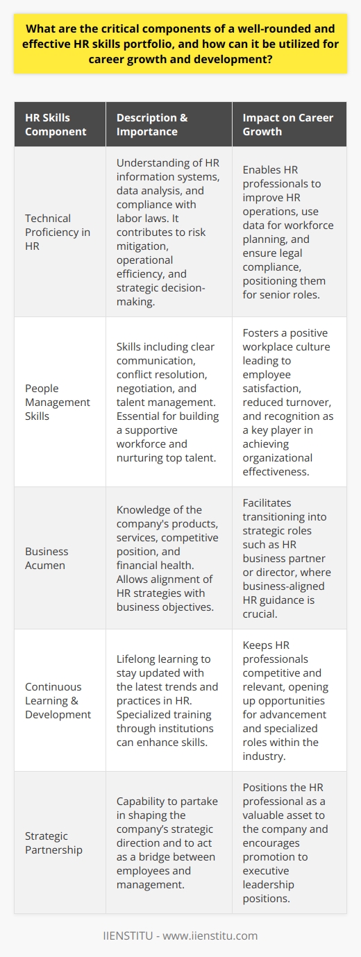A strong HR skills portfolio is like a Swiss Army knife for HR professionals—it's an essential toolkit that prepares them to tackle a variety of challenges and opportunities in the workplace. This article explores the critical components of a well-rounded and effective HR skills portfolio and how they can be leveraged for career growth and development.1. Technical Proficiency in HRIn today's data-driven world, HR professionals must possess technical proficiency. This includes being adept at HR information systems that streamline processes such as recruitment, performance appraisals, and payroll. Technical proficiency also involves data analysis skills to interpret workforce trends and make data-backed decisions. Knowledge of software tools that facilitate analysis is highly valuable. Furthermore, an understanding of labor laws and regulations ensures compliance and minimizes the risk of legal issues. This competence helps HR professionals mitigate risks, enhance operational efficiency, and support strategic decision-making.2. People Management SkillsThe heart of HR lies in managing people effectively. HR professionals need excellent communication skills to engage with a diverse workforce. They must be skilled in conflict resolution to address grievances and build a harmonious work environment. Negotiation skills are also vital, as HR often mediates between employees and management, ensuring that both sides reach mutually beneficial agreements. Talent management is a critical part of this skill set, as retaining and nurturing top talent is essential for organizational success. Strong people management skills enable HR professionals to cultivate a supportive and motivated workforce.3. Business AcumenA well-rounded HR professional understands how their role fits into the larger picture of the business. Knowledge of the company's products, services, competitive position, and financial health equips HR professionals with the ability to align HR strategies with business objectives. This business acumen enables them to contribute meaningfully to discussions about the company's direction and to influence strategy at a higher level.Utilizing the HR Skills Portfolio for Career GrowthArmed with these components—technical proficiency, people management skills, and business acumen—HR professionals can position themselves as valuable assets to their companies. They can leverage this skills portfolio to:- Streamline HR operations and contribute to cost reduction.- Foster a positive company culture, which can result in improved employee satisfaction and reduced turnover.- Build a reputation as a strategic partner who understands and can help achieve business goals.With these skills, HR professionals can advance their careers into more strategic roles, such as HR business partners, directors, or other executive positions where their holistic understanding of HR and its impact on business success is appreciated and rewarded.In conclusion, a comprehensive HR skills portfolio is essential for HR professionals aiming to excel and grow in their careers. It enables them to handle the functional demands of their roles while actively contributing to the broader business objectives. Continuous learning and development in these areas, perhaps through institutions like IIENSTITU, which offer specialized training, can further enhance these competencies, setting the stage for a successful and dynamic career in HR.