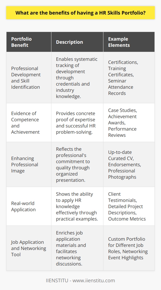An HR Skills Portfolio is a strategically curated collection documenting a human resource professional’s qualifications, experiences, ongoing education, and key achievements. Building a tailored HR Skills Portfolio offers numerous career benefits that can significantly influence a professional's growth and opportunities in the industry.**Professional Development and Skill Identification**The first benefit of maintaining an HR Skills Portfolio is the ability to track professional development systematically. By regularly updating the portfolio with new certifications, trainings, and seminars attended, an HR professional can stay on top of emerging industry trends and best practices – a must in the dynamic field of human resources. Such documentation is key to recognizing areas of strength and identifying opportunities for further growth.**Evidence of Competence and Achievement**A compelling HR Skills Portfolio provides concrete proof of a professional's competencies, not just in HR theory but in resolving complex workplace issues and implementing effective HR strategies. It allows the professional to highlight their expertise in areas such as change management, employee relations, and compliance with labor laws. The inclusion of specific examples and case studies transforms the abstract into tangible evidence of a professional's impact, reinforcing their credibility and expertise.**Enhancing Professional Image**Crafting an HR Skills Portfolio requires a thoughtful presentation and organization of information which, in turn, reflects on the professional's attention to detail and commitment to quality. A polished and comprehensive portfolio signals to potential employers or clients that the professional is meticulous, organized, and takes their role seriously – attributes highly sought after in the HR industry.**Real-world Application**Demonstrating the practical application of HR knowledge is where a Skills Portfolio really shines. It can include testimonials or recommendations from colleagues and supervisors, descriptions of problem-solving situations, or successful project outlines. This shows prospective employers that the HR professional not only has the necessary knowledge but can also apply it effectively in real-world scenarios.**Job Application and Networking Tool**When entering the job market, an HR Skills Portfolio becomes a dynamic tool that can be tailored to specific applications, helping to set a candidate apart from the competition. The portfolio can complement a resume and cover letter, providing a rich backdrop to the professional's career narrative. Moreover, a well-maintained portfolio can be a talking point during networking events and interviews, serving as a catalyst for discussion around past projects and successes.In an industry like human resources, where the personal and professional intersect, the HR Skills Portfolio is more than just a repository of accomplishments; it’s an active, evolving display of a professional’s approach to managing one of the most critical assets in any business – its people. It is a testament to their dedication to the profession and an exhibit of their ability to contribute constructively to an employer’s success.For HR professionals looking to advance their careers, creating and updating an HR Skills Portfolio is not just a task; it's an investment in their professional future. With IIENSTITU, an educational platform known for its expertise in career-focused online learning, HR professionals can access resources and courses to further enhance their portfolios, staying ahead in the competitive HR field.