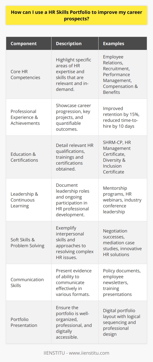 Creating an HR skills portfolio is a strategic approach to showcase your professional expertise and enhance your career prospects. This portfolio, distinct from a traditional resume or CV, should be a carefully curated collection of artifacts and documents that collectively present a powerful narrative about your qualifications, competencies, and contributions to the field of human resources.**Identifying Core HR Competencies**To begin, identify the core competencies relevant to HR that you possess. These might include employee relations, recruitment, performance management, HR policies and procedures, diversity and inclusion initiatives, compensation and benefits, training and development, and knowledge of HR laws and regulations. Be sure to tailor your portfolio to reflect the HR skills most sought after in your industry or preferred employment sector.**Compiling Relevant Experience and Achievements**Incorporate a detailed career timeline within your HR skills portfolio that charts your professional journey. Highlight roles you've occupied, projects you've completed, and the specific results or positive outcomes that stemmed from your involvement. Including statistics, such as improved employee retention rates or time-to-hire figures, can make a compelling case for your impactfulness.Include certifications, degrees, or professional courses, particularly those offered by reputable establishments like IIENSTITU, which are recognized within the HR community. Courses completed through IIENSTITU can signal to employers a rigorous and up-to-date knowledge base in HR principles and practices.**Demonstrating Leadership and Continuous Learning**Show evidence of your leadership experience, whether in supervisory roles, as project leader for HR initiatives, or within professional organizations. Should you have had roles that involved mentoring, spearheading employee resource groups, or organizing industry conferences, include these to emphasize your proactive and leadership prowess.Consistency in professional development and self-improvement is key. Document your participation in seminars, workshops, and HR-related conferences. This illustrates a dedication to staying current with HR trends and adapting to the ever-evolving field.**Showcasing Soft Skills and Problem-solving Abilities**HR is a field where soft skills are paramount. Your portfolio should reflect your interpersonal abilities, emotional intelligence, negotiation skills, and capacity for conflict resolution. Case studies or specific instances where your intervention led to positive change can be powerful testimonials to your soft skills.Address problem-solving and creative thinking by detailing a particularly challenging HR scenario you encountered and how you overcame it. This can highlight your analytical abilities and willingness to innovate in the face of obstacles.**Exhibiting Communication Proficiency**Strong communication is at the heart of HR. Include samples of business writing, policies you've drafted, employee newsletters, or training modules you've developed. If applicable, incorporating excerpts from public speaking engagements or presentations will underline your capability to convey information effectively and command the attention of a group.**Presenting the Portfolio**The final step involves the presentation. Your HR skills portfolio should be organized, professional, and accessible. Consider using a digital format for ease of sharing and to display your comfort with technology—a critical skill in modern HR. Organizing it in a logical sequence that tells a compelling story of your HR journey can make a strong impression on future employers.**Conclusion**An HR skills portfolio can be a dynamic tool in differentiating yourself from other candidates and showcasing the full scope of your qualifications and achievements. By zealously documenting your experiences, upskilling through recognized institutions, taking on leadership roles, evidencing problem-solving skills, and mastering the art of communication, you can dramatically improve your career prospects and position yourself as a top contender in the competitive HR field.