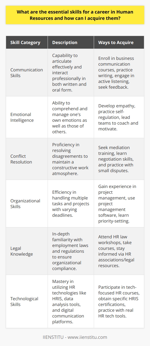 A successful career in Human Resources (HR) requires a well-rounded set of skills. HR professionals are at the heart of every organization, playing a critical role in managing the most important asset – the people. Here are some of the core essential skills needed for a career in HR and ways to acquire them:Communication Skills:As an HR professional, you must be able to communicate clearly and effectively, both in writing and speaking. This includes being able to draft clear policies, explain complex benefits packages, conduct interviews, and lead training sessions. To enhance communication skills, consider taking courses in business communication, practicing your writing, engaging in active listening, and seeking constructive feedback on your communication style.Emotional Intelligence:Emotional intelligence (EI) is the ability to understand and manage your own emotions, as well as those of others. HR professionals with high EI can better handle delicate situations such as layoffs, personal employee issues, and managing change within the organization. To develop EI, practice empathy by putting yourself in others' shoes, work on self-regulation techniques such as deep breathing or meditation, and seek opportunities to lead teams where you can coach and motivate people.Conflict Resolution:Conflict in the workplace is inevitable. HR professionals must be adept at conflict resolution to foster a positive work environment. To acquire this skill, pursue training in mediation, learn negotiation tactics, and practice resolving small disputes to gain confidence and experience.Organizational Skills:HR professionals have to juggle multiple tasks and projects, from recruitment and onboarding to employee development and performance management. Enhancing organizational skills can be done through hands-on experience in project management, using organizational tools like project management software, and learning how to prioritize effectively.Legal Knowledge:Remaining compliant with employment laws is critical in HR. A thorough understanding of labor laws, workplace safety regulations, and anti-discrimination policies is necessary. Acquiring legal knowledge can be achieved by taking relevant courses, attending HR law workshops, and staying updated on changes in legislation through professional HR associations and reliable legal sources.Technological Skills:Technology underpins many HR processes. It's important to be comfortable with HR Information Systems (HRIS), data analysis, and virtual communication tools. Developing these skills can be facilitated by enrolling in technology-focused HR courses, obtaining certifications specific to industry-standard HRIS platforms, and embracing the use of tech in everyday HR tasks for practical learning.To hone these skills, one can pursue formal education such as a degree in HR, gain practical experience through internships or entry-level positions, attend professional conferences, and seek mentorship from seasoned HR professionals. Moreover, there are institutes like IIENSTITU offering specialized courses and certificates designed to equip you with the latest HR competencies.Remember, continual professional development is key in HR. As workplace dynamics evolve and new challenges emerge, being proactive about learning and adapting will pave the path for a rewarding HR career.
