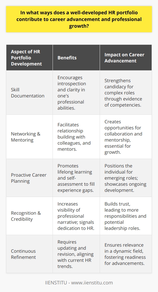 A well-developed HR portfolio stands as a pivotal instrument for professionals in the Human Resources field, serving as a catalyst for career advancement and professional growth. This purposeful compilation of work experience, skills, educational accomplishments, and certifications not only encapsulates one’s professional journey but also sets the stage for future opportunities.Skill Enhancement and VisibilityCreating and maintaining an HR portfolio necessitates an assessment and documentation of acquired skills. This introspective process allows HR professionals to crystallize their aptitudes in areas like conflict resolution, strategic planning, and HR analytics. An up-to-date portfolio showcasing these competencies to current or prospective employers can substantiate an individual’s readiness for more complex roles, making it an indispensable asset for those seeking to climb the career ladder.Networking Opportunities and Resource SharingAn often-overlooked benefit of an HR portfolio is its role in professional networking. As individuals collect letters of recommendation, project summaries, and evidence of key contributions, they invariably reconnect with colleagues, supervisors, and mentors. These interactions can revitalize professional relationships, paving the way for mentoring, collaborations, and information-sharing that benefit career progression.Proactive Career ManagementAn HR portfolio requires continuous refinement, prompting HR practitioners to engage in lifelong learning and self-assessment. With a personalized career blueprint in hand, individuals can identify gaps in their professional experience and seek out targeted training or assignments. This proactive approach to career management ensures that HR professionals remain relevant in a dynamic field, positioning themselves as ideal candidates for advancement.Recognition and CredibilityA polished HR portfolio distinguishes a professional within their organization and the broader HR community. This consolidation of one’s professional narrative not only demonstrates the depth and breadth of their expertise but also signals dedication to the discipline. Such recognition can translate into credibility and trust—a valuable currency that can lead to increased responsibilities, engagement in pivotal projects, and possibly advisory or leadership roles.In essence, a well-crafted HR portfolio acts as a multifaceted tool that underscores a career in HR. It reinforces the practitioner’s position as a perpetual learner and a contributor to the organization and industry. For HR professionals looking to enhance their career prospects, an HR portfolio is an indispensable asset that bridges the gap between their current roles and their aspirations for leadership and influence within the sphere of Human Resources.