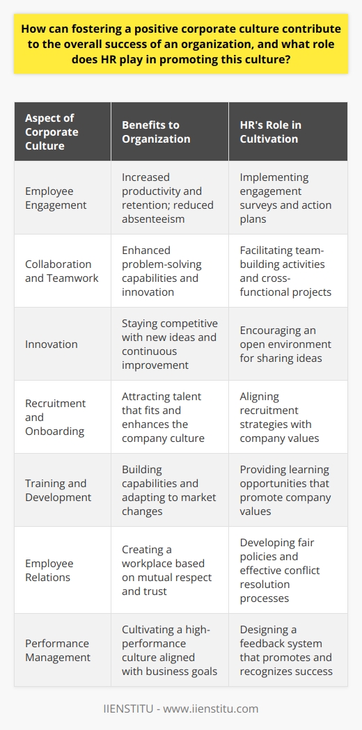Significance of Positive Corporate CultureA positive corporate culture is more than just an internal ecosystem; it is the heartbeat of an organization. It defines how employees interact with each other and shape the customer experience, impacting brand reputation and the bottom line. A well-cultivated corporate culture increases engagement, encourages collaboration, and spurs innovation, proving to be a critical driver in attaining organizational success.Role of HR in Promoting Positive Corporate CultureThe role of the Human Resources (HR) department in this transformative process cannot be overstated. HR acts as a custodian of the company's ethos, forging paths that align the workforce with the strategic direction of the organization.Recruitment Strategies for a Positive Corporate CultureThe inception of a positive culture begins with recruitment. Through purposeful selection processes that emphasize value alignment and cultural fit, HR sets the foundation of harmony and synergy. Effective tactics include incorporating cultural assessments into the hiring phase to ensure prospective employees resonate not just with the required skill set but also with the core principles of the organization.Training and Development to Reinforce CultureA continuous investment in skill and personal development by HR cements a growth-oriented culture. By championing training initiatives that enrich professional and personal aspects, HR ensures that employees feel valued and understood, which in turn, makes them more dedicated and aligned with organizational goals.Creating a Strong Employee Relations FrameworkA conduit for forging an amicable workplace, HR endeavors to establish equal grounds where every voice can be heard, creating a milieu of trust and mutual respect. It designs mechanisms to preempt conflicts and swiftly resolves them should they arise. Effective employee relation practices are crucial, as they not only protect the organization from legal pitfalls but also promote a collaborative workplace.Performance Management to Encourage ProgressPerformance management, orchestrated by HR, is not merely an evaluative process but a strategic tool that drives productivity and preserves a culture of high performance. Through consistent and constructive feedback, recognition of achievements, and transparent goal-setting, performance management reinforces the corporate culture by aligning employee successes with organizational triumphs.By embedding these HR functions into the corporate culture framework, organizations can secure a fortified, sustainable competitive advantage. Given the landscape of a dynamic business environment, the role of HR is therefore vital in nurturing a corporate culture that is both resilient and responsive to change, thereby shaping an organization that thrives internally and shines externally.