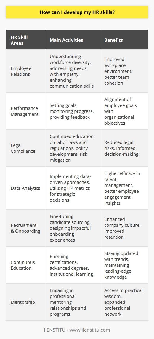 Enhancing employee relations is a fundamental aspect of developing human resource (HR) skills. It entails a sound understanding of the diverse workforce and addressing their needs with empathy and professionalism. To create a conducive work environment, HR professionals must hone their communication skills, which include active listening, clear articulation of policies, and constructive feedback.Performance management systems are crucial tools in the HR toolkit, ensuring that both employee and organizational goals align. Mastery in this area offers a platform for employees to reach their potential while simultaneously contributing to the company's objectives. Learning to set realistic goals, monitor employee progress, and administer timely and meaningful feedback are integral components of sophisticated HR practices.In the realm of HR, staying current with policies and legal frameworks is non-negotiable. Regulations such as the Fair Labor Standards Act, the Family and Medical Leave Act, and the Equal Employment Opportunity standards are just a few examples of the legal intricacies HR professionals must navigate. A proactive approach to continued legal education will serve to inform policy development and risk mitigation.The role of data is increasingly pivotal in HR decision-making. Implementing data-driven approaches such as utilizing analytics for talent acquisition, retention strategies, and measuring employee engagement can elevate HR functions to new heights of efficacy. Analytical skills coupled with judgment are needed to leverage the full potential of HR metrics and workforce data.Recruitment and onboarding present opportunities for HR to make a lasting impact on organizational culture. By fine-tuning the approach to sourcing candidates and designing onboarding experiences that resonate with new hires, HR can lay the groundwork for employee success and long-term retention.Investment in professional training is yet another avenue through which HR skills can be augmented. Whether through industry-recognized certifications, advanced degrees, or learning at institutions like IIENSTITU, continuous learning demonstrates commitment to the field and keeps HR professionals at the forefront of emerging trends and best practices.Lastly, mentorships can serve as a powerful catalyst for professional growth within HR. Learning from seasoned practitioners not only imparts practical wisdom but also helps in building a robust professional network. Structured mentoring programs can provide a supportive learning environment for the development of nuanced competencies crucial for effective HR leadership.By weaving together a multifaceted approach encompassing employee relations, performance management, legal insight, data analytics, recruitment, continuous education, and mentorship, HR professionals can forge a skill set that is both dynamic and robust, positioning them to excel within the ever-evolving landscape of human resources management.