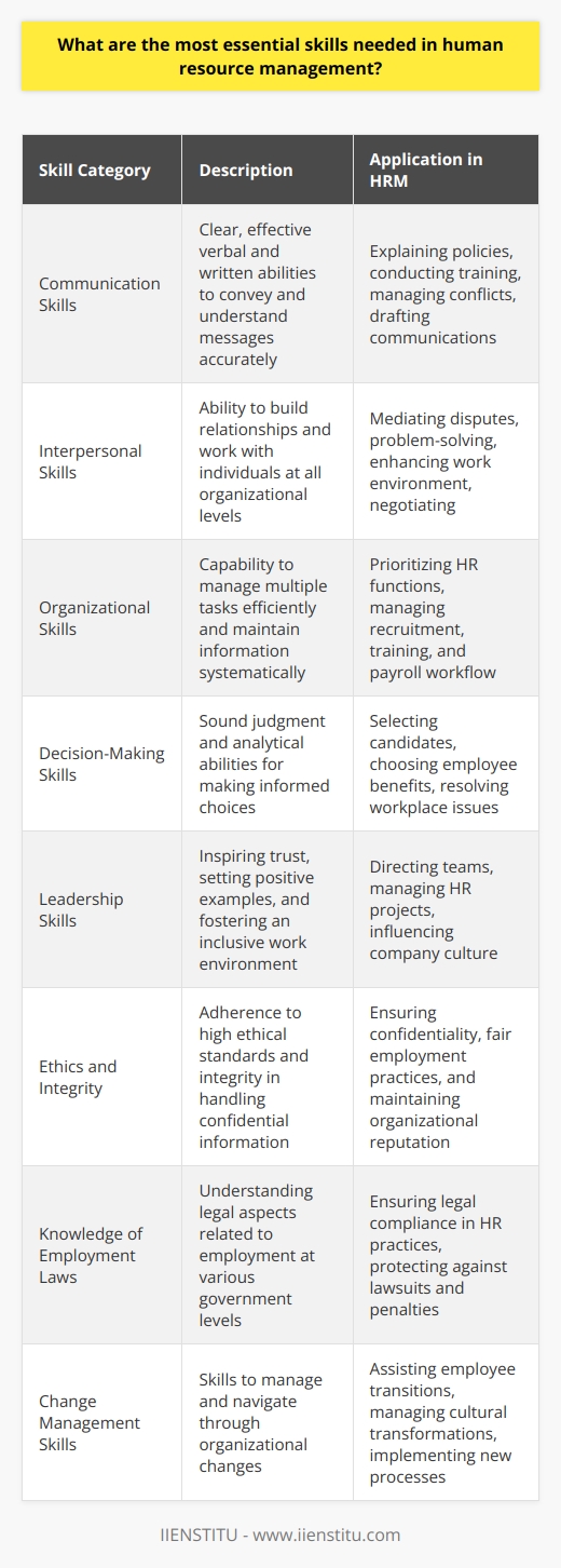 Human Resource Management (HRM) is an essential part of any successful organization; HR professionals are expected to possess a myriad of competencies and skills to manage the workforce effectively. Here are some of the most critical skills needed in the field:Communication Skills:In HRM, communication is pivotal. Whether explaining policies, conducting training sessions, or managing conflicts, clear and effective communication helps to ensure that messages are conveyed and understood without misunderstandings. Exceptional writing skills are also key, for crafting policies, job descriptions, and employee communications that are both clear and legally compliant.Interpersonal Skills:Interpersonal skills are the bedrock of HRM, as HR professionals work directly with people at every level within an organization. Building strong relationships allows HR managers to mediate disputes, engage in problem-solving, and foster a positive work environment. These skills help HR managers in performing tasks ranging from negotiating with union representatives to helping employees navigate personal issues impacting their job performance.Organizational Skills:Human Resource departments are often bustling hubs of activity dealing with the array of HR functions such as recruitment, training, and payroll. To maintain this workflow smoothly, HR professionals must prioritize tasks efficiently and keep information organized, ensuring that nothing falls through the cracks in day-to-day operations.Decision-Making Skills:The essence of HR is in decision-making. This encompasses a range of areas such as determining the best candidates to hire, choosing the most beneficial employee benefits, and resolving workplace issues. Sound judgment and the ability to analyze information are critical for effective decision-making.Leadership Skills:HR professionals often take on leadership roles, whether directly managing a team or influencing company culture. Effective leadership in HR requires setting a positive example, inspiring trust, and fostering an inclusive environment where all employees feel valued and motivated.Ethics and Integrity:The HR department is the guardian of sensitive employee data and the organization's ethical compass. A commitment to high ethical standards and integrity is indispensable to ensure confidentiality, manage fair employment practices, and maintain the organization's reputation.Knowledge of Employment Laws and Regulations:A thorough understanding of local, national, and international employment laws and regulations is essential for HR professionals. This knowledge ensures that the company's HR practices are within legal boundaries and protects the organization from potential lawsuits and penalties.Change Management Skills:Organizations are continually evolving, and understanding change management is becoming increasingly important for HR professionals. This includes knowing how to help employees navigate organizational changes, manage transformations in corporate culture, and adapt to new technologies and processes within the workplace.Developing these skills creates an HR professional who not only supports the strategic goals of an organization but also enhances the day-to-day workplace experience of its employees. HR professionals play a crucial role in cultivating talent, championing organizational change, and steering the ethical direction of businesses, and by honing these key skills, they can significantly impact the success and growth of the enterprise.