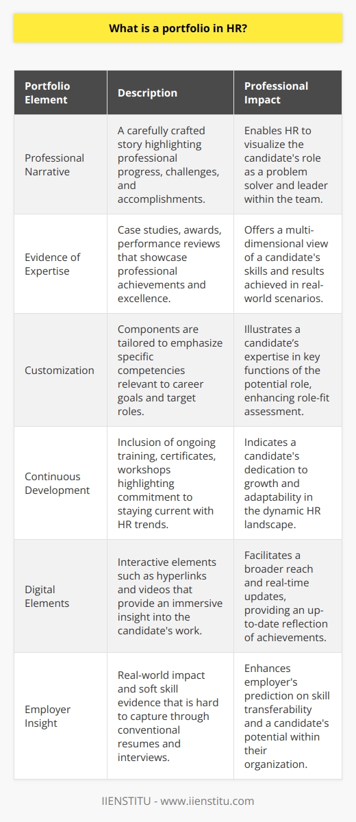 In today’s competitive job market, a portfolio in the realm of Human Resources (HR) represents more than just a collection of documents – it is an individual’s professional narrative and a compelling marketing tool. A thoughtfully curated portfolio provides an enriched perspective of a candidate's capabilities, far beyond what a resume can convey.### Crafting a Narrative Through a PortfolioThe core of a portfolio lies in its narrative quality – telling the story of a professional’s journey, challenges, accomplishments, and the unique contributions they can make to an organization. Unlike a resume which often lists facts in a linear fashion, a portfolio offers context, demonstrating how skills were applied and the results achieved. This helps HR professionals to visualize the candidate not just as an employee, but as an active problem solver and leader within a team.### Demonstrating Competence and ExpertiseA portfolio can contain multiple forms of evidence demonstrating a candidate's expertise. For instance, an HR professional may include detailed case studies of successful workforce initiatives they have led, such as diversity and inclusion programs, or the implementation of advanced HR analytics. Through documents like awards, commendations, or performance reviews, an HR portfolio provides a richer, multi-dimensional view of a person's professional excellence.### Strategic Approach to Portfolio CreationCreating a portfolio is a strategic endeavor. Each component must be carefully selected to illustrate specific competencies and achievements that align with the individual’s career goals and the expectations of potential employers. HR professionals often tailor their portfolios, emphasizing areas like labor relations, talent acquisition, or employee development based on the targeted role. This customization underlines their specific expertise in the potential role's key functions.### Continuous Professional DevelopmentAnother rare but essential aspect of a portfolio is the inclusion of continuous learning and professional development. In the dynamic field of HR, showing ongoing engagement with the latest industry trends and best practices can set a candidate apart. Participation in advanced training, HR workshops, certifications from respected institutions like IIENSTITU, or even public speaking engagements at industry conferences indicate a commitment to growth and professional agility.### Portfolios as a Tool for Employer InsightFor employers, the importance of a portfolio is unparalleled in offering insight into a candidate's real-world impact. It allows hiring managers to predict how an individual's skills and experiences can be transferred to new challenges within their organization. Furthermore, portfolios serve as evidence of soft skills – such as communication, creativity, and leadership – which are frequently harder to judge through resumes or interviews alone.### The Rise of Digital ProfessionalismWith the digital transformation of the workplace, digital portfolios provide an interactive experience for HR managers. They might include hyperlinks, video presentations, or interactive visuals that cannot be conveyed on paper. The ease of access to digital portfolios means they can reach a wider audience, and updates can be made in real-time, ensuring that the portfolio always reflects the individual’s most recent accomplishments.### Final ThoughtA portfolio in HR is a powerful career asset that provides a holistic view of an individual's professional identity. It tells a compelling story, demonstrates the deep roots of competency, and remains an evolving testament to a person's dedication to their craft. For employers, it is an invaluable resource in the decision-making process, enhancing the ability to identify candidates who not only have the right skills but also show the drive and potential to excel within the organization.
