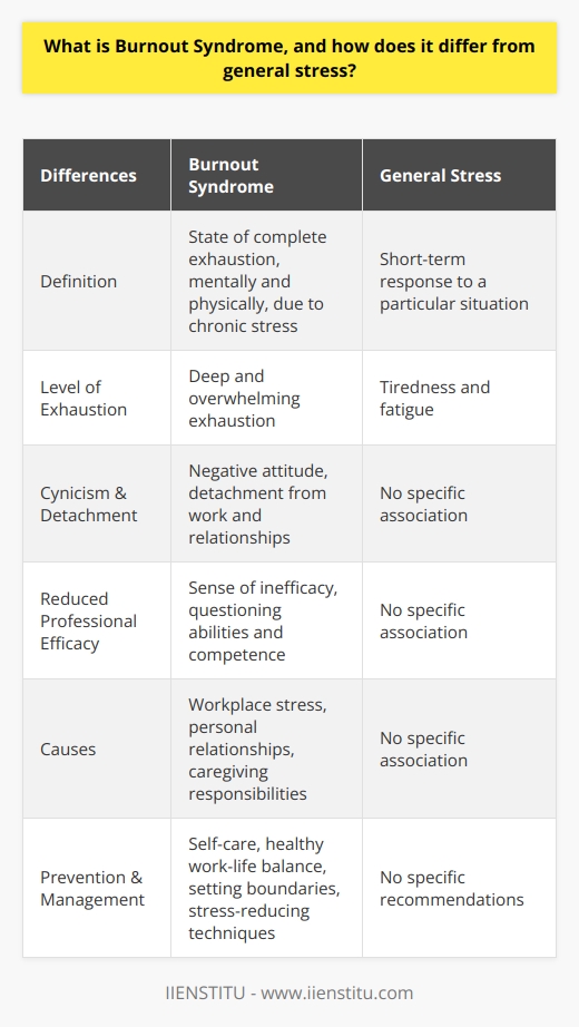 Burnout Syndrome is a term that was first coined by Herbert J. Freudenberger in the 1970s. It specifically refers to the state of being completely drained and exhausted, both mentally and physically, due to chronic stress. Unlike general stress, which is usually a short-term response to a particular situation, burnout is a long-term condition that results from prolonged exposure to stressors.One of the key differences between burnout and general stress is the level of exhaustion experienced. While stress can cause tiredness and fatigue, burnout takes it to a whole new level. It is characterized by a deep and overwhelming exhaustion that feels never-ending. This exhaustion can manifest as physical fatigue, mental fog, and emotional depletion.Another distinguishing factor of burnout is the presence of cynicism and detachment. Individuals experiencing burnout often develop a negative and cynical attitude towards their work, as well as a sense of detachment from the people around them. They may feel emotionally drained and apathetic, losing interest and motivation in their tasks and relationships.Furthermore, burnout is closely tied to a sense of inefficacy or reduced professional efficacy. This means that individuals may start questioning their abilities and competence, feeling like they are not able to meet the demands and expectations placed upon them. This loss of confidence and self-belief can be detrimental to their performance and personal growth.It is important to note that while burnout is commonly associated with workplace stress, it can also occur in other areas of life such as personal relationships or caregiving responsibilities. The causes of burnout can vary widely, but some common contributors include excessive workload, lack of control over one's work, unclear expectations, and a lack of support or recognition.To prevent and manage burnout, it is important for individuals to prioritize self-care and establish a healthy work-life balance. This may involve setting boundaries, practicing stress-reducing techniques such as mindfulness or exercise, seeking support from colleagues or professionals, and taking regular breaks.In conclusion, burnout syndrome is a state of chronic exhaustion resulting from prolonged and excessive stress. It differs from general stress in its intensity, duration, and specific symptoms such as cynicism, detachment, and reduced professional efficacy. Recognizing the signs of burnout and taking proactive steps to prevent and address it is crucial for maintaining overall well-being and productivity.