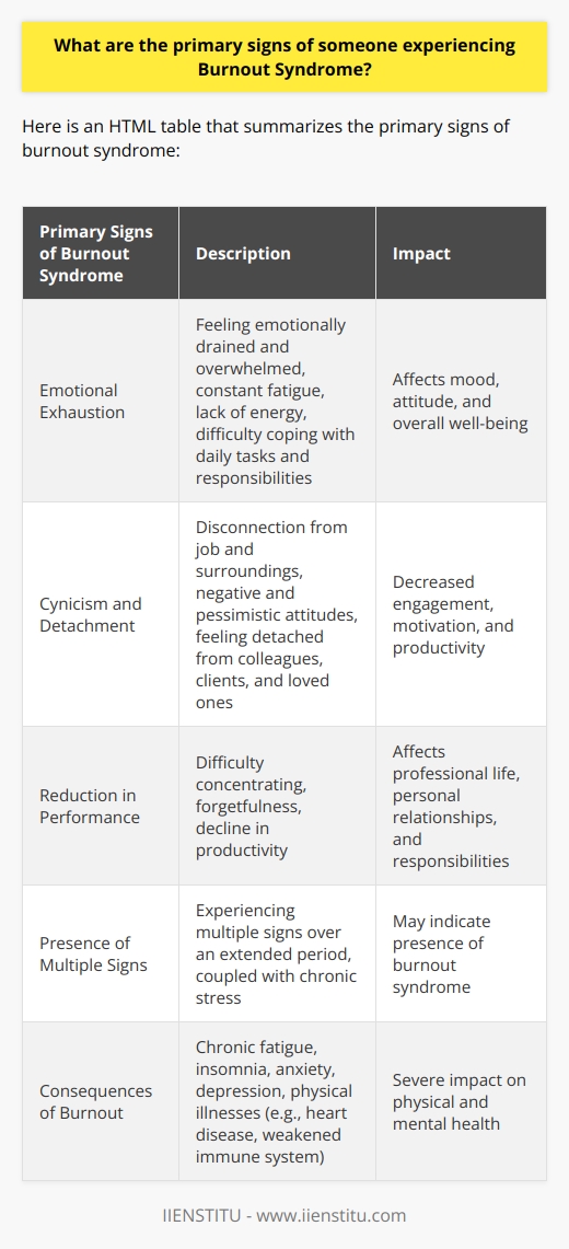 Burnout Syndrome is a condition that results from chronic work-related stress and can have a significant impact on an individual's mental, emotional, and physical well-being. It is important to understand and recognize the primary signs of burnout to take appropriate measures for prevention and treatment.One of the primary signs of burnout is emotional exhaustion. This occurs when an individual feels emotionally drained and overwhelmed. It can manifest as constant fatigue, lack of energy, and a sense of being unable to cope with daily tasks and responsibilities. Emotional exhaustion can make even the simplest of activities feel overwhelming and can significantly affect one's overall mood and attitude.Cynicism and detachment are also common signs of burnout. This refers to a disconnection from one's job or surroundings, resulting in negative and pessimistic attitudes towards work and life in general. Individuals experiencing burnout may develop a cynical outlook, feeling detached from their colleagues, clients, or even loved ones. This detachment can lead to decreased engagement, motivation, and productivity in various aspects of life.Another significant sign of burnout is a noticeable reduction in performance. This can manifest as difficulty concentrating, forgetfulness, and a decline in overall productivity. As burnout progresses, individuals may find it increasingly challenging to focus on tasks and complete them efficiently. This decline in performance can be detrimental not only to one's professional life but also to personal relationships and responsibilities.It is important to note that experiencing some of these signs does not necessarily mean an individual is experiencing burnout. However, the presence of multiple signs over an extended period, coupled with chronic stress, may indicate the presence of burnout syndrome.Recognizing these primary signs of burnout is crucial because without intervention, burnout can have severe consequences on an individual's physical and mental health. It can lead to chronic fatigue, insomnia, anxiety, depression, and even physical illnesses such as heart disease and weakened immune system.To prevent and address burnout, it is essential to implement self-care strategies such as establishing healthy work-life boundaries, practicing stress management techniques, seeking social support, and taking regular breaks and vacations. Additionally, employers play a vital role in creating a supportive work environment by promoting work-life balance, providing resources for stress management, and encouraging open communication about mental health issues.In conclusion, recognizing the primary signs of burnout syndrome is crucial for early intervention and prevention. Emotional exhaustion, cynicism and detachment, and a decline in performance are key indicators of burnout that go beyond typical fatigue. By taking proactive steps to address and manage stress, individuals can strive for a healthier work-life balance and reduce the risk of burnout.