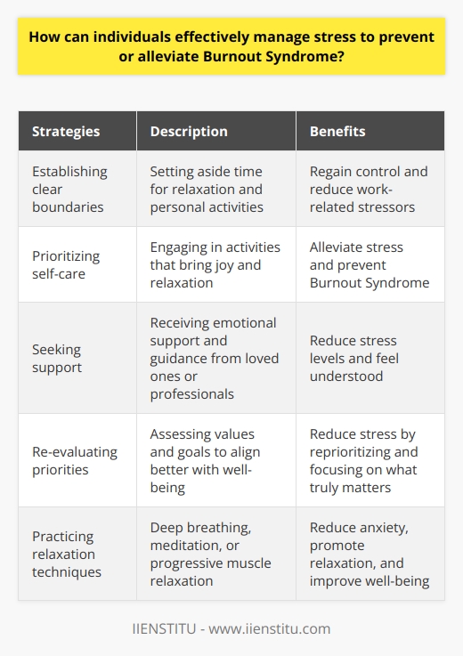 Burnout Syndrome, often experienced by individuals in high-stress professions, is a state of physical, emotional, and mental exhaustion. It typically occurs as a result of prolonged and excessive stress levels, causing individuals to feel overwhelmed and unable to cope with their daily demands effectively. However, with the right stress management techniques, it is possible to prevent or alleviate Burnout Syndrome.One important strategy to manage stress effectively and prevent Burnout Syndrome is to establish clear boundaries between work and personal time. This means setting aside dedicated time for relaxation, hobbies, and spending quality time with loved ones. By separating work-related activities from personal life, individuals can regain a sense of control and ensure that they are not constantly consumed by work-related stressors.Prioritizing self-care activities is another crucial aspect of stress management. Engaging in activities that bring joy and relaxation, such as hobbies, exercise, or practicing relaxation techniques, can help individuals alleviate stress and prevent Burnout Syndrome. It is important to make self-care a priority and dedicate regular time to these activities, even when feeling overwhelmed or busy.Seeking support from friends, family, or professionals is also beneficial in managing stress effectively and preventing Burnout Syndrome. Having a support system in place can provide individuals with emotional support, guidance, and different perspectives on their stressors. This can help them feel understood and less alone in their experiences, thereby reducing stress levels.Re-evaluating priorities is another important strategy. It involves assessing one's values and goals and adjusting them to align better with personal well-being. This may mean reprioritizing activities or responsibilities that are causing excessive stress and considering what truly matters in the long run. By making choices that support one's overall well-being, individuals can reduce stress levels and prevent Burnout Syndrome.Lastly, practicing relaxation techniques such as deep breathing, meditation, or progressive muscle relaxation can help individuals manage stress effectively. These techniques have been proven to reduce anxiety, promote relaxation, and improve overall well-being. By incorporating these practices into one's daily routine, individuals can alleviate stress and prevent Burnout Syndrome.In conclusion, preventing or alleviating Burnout Syndrome requires effective stress management strategies. Setting clear boundaries between work and personal time, prioritizing self-care activities, seeking support, re-evaluating priorities, and practicing relaxation techniques are all essential in managing stress effectively. By incorporating these techniques into daily life, individuals can minimize the risk of experiencing Burnout Syndrome and maintain overall well-being.