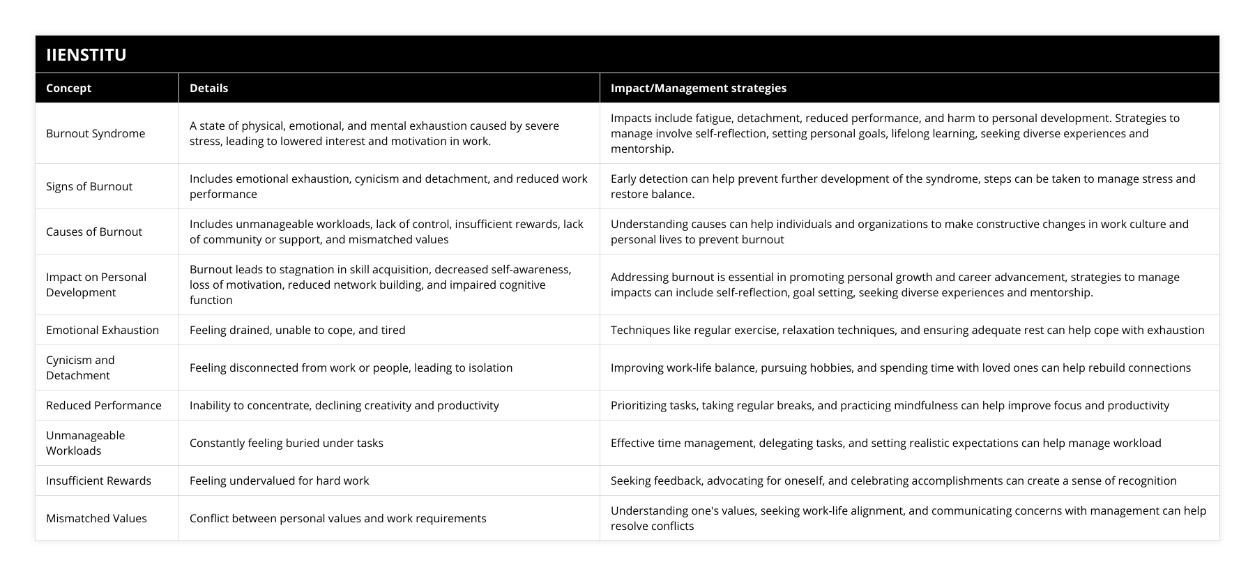 Burnout Syndrome, A state of physical, emotional, and mental exhaustion caused by severe stress, leading to lowered interest and motivation in work, Impacts include fatigue, detachment, reduced performance, and harm to personal development Strategies to manage involve self-reflection, setting personal goals, lifelong learning, seeking diverse experiences and mentorship, Signs of Burnout, Includes emotional exhaustion, cynicism and detachment, and reduced work performance, Early detection can help prevent further development of the syndrome, steps can be taken to manage stress and restore balance, Causes of Burnout, Includes unmanageable workloads, lack of control, insufficient rewards, lack of community or support, and mismatched values, Understanding causes can help individuals and organizations to make constructive changes in work culture and personal lives to prevent burnout, Impact on Personal Development, Burnout leads to stagnation in skill acquisition, decreased self-awareness, loss of motivation, reduced network building, and impaired cognitive function, Addressing burnout is essential in promoting personal growth and career advancement, strategies to manage impacts can include self-reflection, goal setting, seeking diverse experiences and mentorship, Emotional Exhaustion, Feeling drained, unable to cope, and tired, Techniques like regular exercise, relaxation techniques, and ensuring adequate rest can help cope with exhaustion, Cynicism and Detachment, Feeling disconnected from work or people, leading to isolation, Improving work-life balance, pursuing hobbies, and spending time with loved ones can help rebuild connections, Reduced Performance, Inability to concentrate, declining creativity and productivity, Prioritizing tasks, taking regular breaks, and practicing mindfulness can help improve focus and productivity, Unmanageable Workloads, Constantly feeling buried under tasks, Effective time management, delegating tasks, and setting realistic expectations can help manage workload, Insufficient Rewards, Feeling undervalued for hard work, Seeking feedback, advocating for oneself, and celebrating accomplishments can create a sense of recognition, Mismatched Values, Conflict between personal values and work requirements, Understanding one's values, seeking work-life alignment, and communicating concerns with management can help resolve conflicts