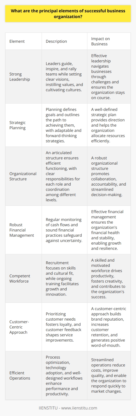 Key Aspects of a Thriving Business Organization Strong Leadership Leaders remain pivotal in navigating businesses. They guide, inspire, and rally teams. Effective leaders set clear visions. They also instill values and cultivate cultures. Strategic Planning Planning charts a businesss course. It defines goals and outlines achieving them. Organizations benefit from adaptable, forward-thinking strategies. Organizational Structure An articulated structure ensures efficient functioning. Each role within the structure holds clear responsibilities. Coordination among different levels proves crucial. Robust Financial Management Financial health underpins organizational success. Regular monitoring of cash flows is essential. Sound financial practices safeguard against uncertainty. Competent Workforce Employees are a companys backbone. Recruitment focuses on skills and cultural fit. Ongoing training facilitates growth and innovation. Customer-Centric Approach Prioritizing customer needs fosters loyalty. A positive experience drives repeat business. Customer feedback shapes service improvements. Efficient Operations Process optimization enhances performance. Technology aids operational efficiency. High productivity stems from well-designed workflows. Marketing and Sales Effective marketing strategies attract customers. Sales convert interest into revenue. A synergy between the two amplifies results. Adaptability and Resilience The capacity to pivot confers a competitive edge. Resilience sustains businesses through challenges. An adaptable organization promptly responds to change. Continuous Improvement Organizations committed to improvement excel. They assess performance and adjust processes. Learning from both success and failure propels advancement. Solid Risk Management Anticipating risks allows for preparation. A risk management strategy mitigates potential damage. It maintains continuity in a crisis. Corporate Social Responsibility Social responsibility enhances reputation. Ethical practices attract discerning consumers. Commitment to social values reflects positively on the brand. --- Organizations thriving in dynamic markets share these traits. They balance internal mechanisms with external demands. Success springs from a blend of these principal elements.