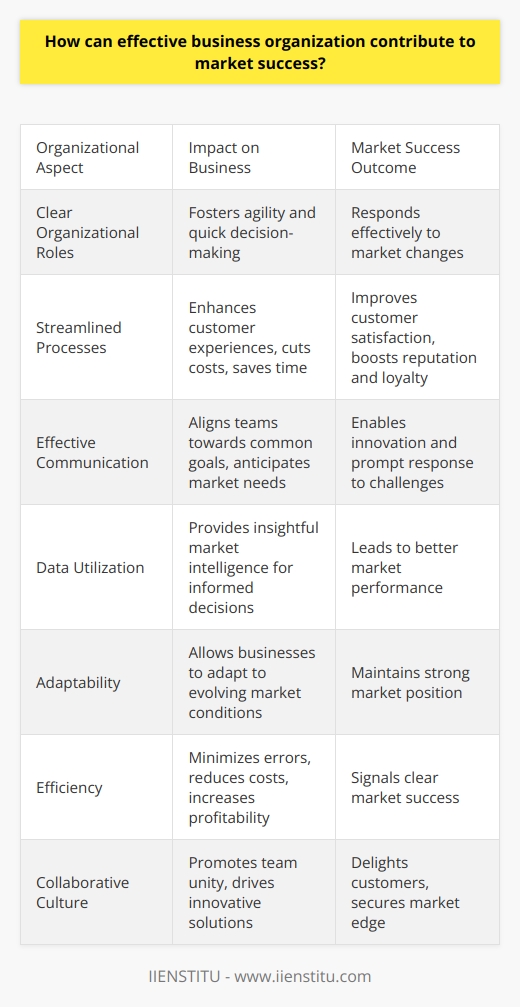 Organizational Structure and Market Success The Importance of Organizing Effectively In the business world,  organization  can mean much. It implies arranging the internal functions. Effective organization connects to strategy. It also addresses market demands. Thus, it aids in achieving market success. Clear Organizational Roles Foster Agility Business roles need clarity for efficiency. Employees benefit from well-defined responsibilities. This clarity leads to quicker decision-making. Agility in business responds well to market changes. In turn, this agility contributes to success. Streamlined Processes Enhance Customer Satisfaction Processes within a business must run smoothly. Simplified processes enhance customer experiences. Efficient procedures cut costs and save time. This operational efficiency can win market approval. Improved customer satisfaction boosts reputation and loyalty. Communication as Key to Market Success Effective organization enhances internal communication. Good communication aligns teams towards common goals. Informed employees can anticipate market needs better. They can innovate and respond to challenges promptly. Thus, good communication oil the gears of success. Data Utilization and Decision Making Organized businesses manage data effectively. This management gives insightful market intelligence. Leaders make informed decisions with good data. These decisions often lead to better market performance. Adaptability to Changing Market Conditions Markets always change; they evolve. Organized companies can adapt to these changes. Adaptability depends on a resilient structure. With resilience, businesses maintain their market position. Efficiency Reduces Errors and Costs Organization can minimize mistakes. Errors waste time and money. Fewer errors translate to increased profitability. High profits signal clear market success. Collaboration and Organizational Culture Effective organization promotes a collaborative culture. Within this culture, teams blend their skills. A united team stands strong in competition. It drives the company towards innovative solutions. Innovative solutions delight customers. This delight often secures a market edge. Conclusion: Organization Catalyzes Market Success Good organization is not an end. It is a means to achieving success. Success in the market comes from various practices. Yet, effective organization is fundamental among them. An organized business experiences multiple benefits. These benefits can thrust a business to market leadership.