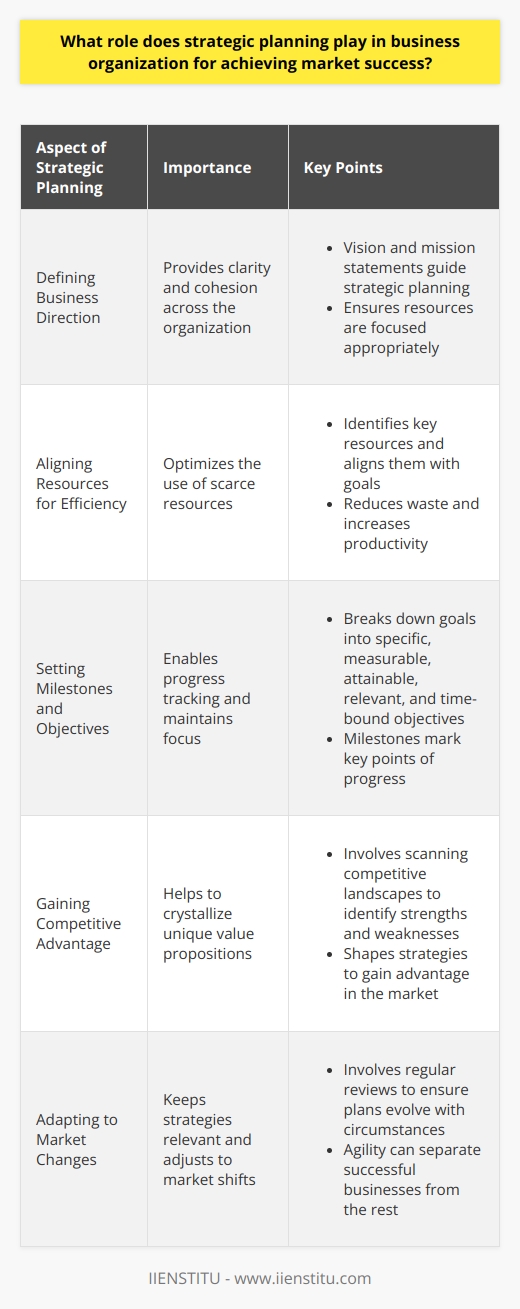 The Importance of Strategic Planning Strategic planning anchors business organizations. It steers toward clear goals. It aligns resources with objectives. A solid strategic plan enables effective decision-making. Organizations anticipate change more easily. They become proactive rather than reactive. Defining Business Direction Vision  and  mission  statements provide business direction. They answer the  why  and  what  of a business. These statements guide strategic planning. They ensure cohesion across the organization. Strategic plans set priorities. They focus energy and resources appropriately.  Aligning Resources for Efficiency Resources are often scarce. Strategic planning ensures their optimal use. It identifies key resources. It aligns them with the companys goals. Efficiency is crucial for market success. Efficiency reduces waste and increases productivity. Setting Milestones and Objectives Goals break down into manageable objectives. Objectives are specific, measurable, attainable, relevant, and time-bound. Milestones mark key points of progress. These help maintain focus. They enable the tracking of progress. They keep the organization on course. Gaining Competitive Advantage Understanding market dynamics is essential. Strategic planning involves scanning competitive landscapes. It identifies competitors strengths and weaknesses. This intelligence shapes strategies to gain advantage. Market success often depends on unique value propositions. Strategic planning helps to crystallize these propositions. Driving Sustainable Growth Sustainable growth is the goal. Strategic planning identifies growth opportunities. It assesses risks and returns. It determines the best paths for expansion. It keeps the long-term in mind. Short-term wins must not compromise future prospects.  Enhancing Decision-Making Quality Decisions reflect strategic direction. Each choice must fit the bigger picture. This ensures consistency and purpose. Strategic planning improves decision-making quality. It offers a framework for evaluating options. It increases the likelihood of successful outcomes. Adapting to Market Changes Markets evolve constantly. Strategic planning involves regular reviews. It keeps strategies relevant. It adjusts to market shifts. Flexibility is key. Plans must evolve as circumstances do. This agility can separate successful businesses from the rest. Improving Communication and Collaboration Communication is foundational. Strategic planning clarifies objectives for all. When goals are clear, teams work better together. Collaboration requires common understanding. Strategic planning provides this platform. It fosters a unified effort. Conclusion Strategic planning is indispensable for market success. It offers direction, improves efficiency, and guides decision-making. It helps businesses adapt and grow sustainably. Without it, success is much harder to achieve. Strategic planning indeed plays a pivotal role in achieving market success.