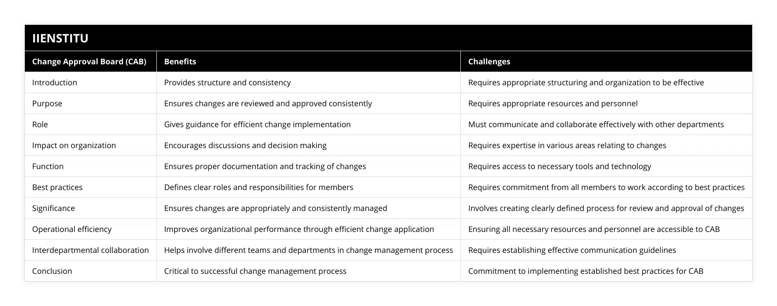 Introduction, Provides structure and consistency, Requires appropriate structuring and organization to be effective, Purpose, Ensures changes are reviewed and approved consistently, Requires appropriate resources and personnel, Role, Gives guidance for efficient change implementation, Must communicate and collaborate effectively with other departments, Impact on organization, Encourages discussions and decision making, Requires expertise in various areas relating to changes, Function, Ensures proper documentation and tracking of changes, Requires access to necessary tools and technology, Best practices, Defines clear roles and responsibilities for members, Requires commitment from all members to work according to best practices, Significance, Ensures changes are appropriately and consistently managed, Involves creating clearly defined process for review and approval of changes, Operational efficiency, Improves organizational performance through efficient change application, Ensuring all necessary resources and personnel are accessible to CAB, Interdepartmental collaboration, Helps involve different teams and departments in change management process, Requires establishing effective communication guidelines, Conclusion, Critical to successful change management process, Commitment to implementing established best practices for CAB