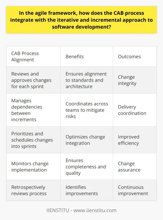 Here is some detailed content on how the CAB process integrates with iterative and incremental software development in agile frameworks:The Change Advisory Board (CAB) is a key process in IT service management that evaluates, prioritizes, and authorizes changes to IT services and systems. In agile software development, the iterative approach involves breaking down development into small cycles called sprints. At the end of each sprint, a potentially shippable product increment is produced. The CAB process aligns well with agile methods by providing governance and oversight for the frequent changes inherent in iterative delivery. Here are some key ways the CAB enables agile development:- Reviews and approves proposed changes for each sprint - Ensures changes align to standards and architecture.- Manages dependencies between increments and components - Coordinates across agile teams to mitigate risks.- Prioritizes and schedules approved changes into sprints - Optimizes change integration into iterative process. - Monitors change implementation through each sprint - Ensures completeness and quality.- Retrospectively reviews process after each sprint - Identifies improvements to change practices. - Facilitates communication and collaboration - Fosters shared understanding between business, development, operations.- Escalates issues and risks to steering committees - Enables oversight and alignment to strategy.In summary, the CAB process gives structure and control to frequent changes in agile delivery, enabling incremental development to proceed rapidly while ensuring integrity, coordination, and alignment to business objectives. By integrating the CAB's change governance mechanisms into the iterative model, agile teams can focus on efficient development with the assurance of effective change management oversight.