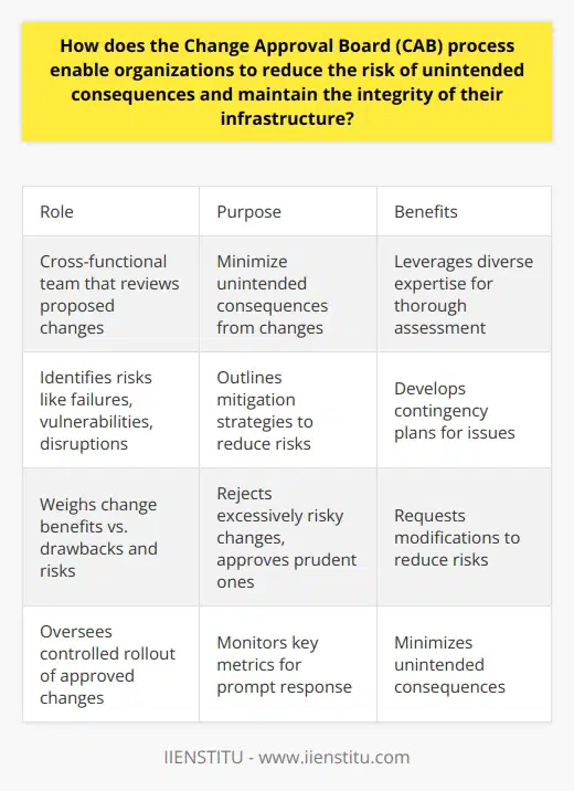 Here is a detailed content on the role of the Change Approval Board (CAB) process in enabling organizations to reduce risk and maintain infrastructure integrity:The Change Approval Board (CAB) is a cross-functional team that reviews, evaluates and approves proposed changes to an organization's IT infrastructure and systems. The CAB process is a best practice for change management that helps minimize unintended consequences from changes. By bringing together stakeholders from different departments, the CAB leverages diverse expertise to thoroughly assess potential impacts of a change. Representatives from operations, security, compliance, business units and other areas provide a holistic analysis of how the change could affect different parts of the organization.Through careful change analysis, the CAB identifies possible points of failure, security vulnerabilities, policy violations, service disruptions and other risks. The CAB outlines risk mitigation strategies such as additional testing, training, staging deployments or modifying change scope. Contingency plans are also developed in case issues arise.The CAB weighs the potential benefits of a change against possible drawbacks and risks. Changes with unacceptable levels of risk are rejected while prudent changes are approved. The CAB may request change modifications to reduce risk.Once a change is approved, the CAB oversees a controlled rollout and monitors progress. Rigorous tracking of service levels, operational metrics and other key indicators enables the prompt response to any problems arising from the change.By thoroughly vetting changes through the collaborative CAB process, organizations can implement infrastructure and system changes with minimized chances of unintended consequences. The CAB is vital for maintaining the stability, security and integrity of IT environments in the face of constant change.