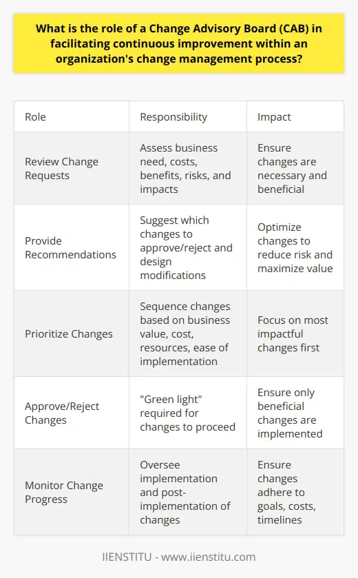 Here is a detailed content on the role of a Change Advisory Board (CAB) in facilitating continuous improvement within an organization's change management process:A Change Advisory Board (CAB) is a cross-functional team that plays a critical role in evaluating, prioritizing, and approving changes within an organization. The CAB acts as a gatekeeper and governing body for the change management process. Its key responsibilities include:- Reviewing Change Requests: The CAB reviews every proposed change, from minor enhancements to major transformations. This involves assessing the business need, costs, benefits, risks, and impacts of each request. - Providing Recommendations: Based on the assessment, the CAB provides recommendations on which changes should move forward and which should be rejected or require further analysis. The CAB may suggest design alterations to reduce risk or optimize benefits.- Prioritizing Changes: With multiple requests in the pipeline, the CAB prioritizes changes based on factors like business value, costs, resources required, and ease of implementation. This sequencing focuses efforts on the most impactful changes first.- Approving/Rejecting Changes: The CAB has the authority to approve or reject proposed changes. Their green light is required for any change to proceed to the next stage of implementation. Rejected changes may require re-submission with modifications.- Monitoring Change Progress: The CAB continually monitors the progress of approved changes through implementation and post-implementation reviews. This oversight ensures adherence to the goals, costs, and timelines associated with each change. By thoroughly vetting changes, the CAB enables continuous improvement while minimizing disruptions. Their governance introduces the rigor needed to align changes with strategic objectives and maintain stability amidst change. The CAB is thus integral to balancing innovation with controlled evolution. Their work enables sustainable, long-term improvement.