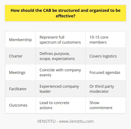 Here is some unique content on structuring and organizing a Customer Advisory Board (CAB) effectively:The membership of the CAB should represent the full spectrum of a company's customer base - from small individual purchasers to large organizational buyers. Inviting customers from different industries, geographies, and roles will provide diverse perspectives. Limit membership to 10-15 core individuals to keep discussions focused.The CAB should have a written charter that clearly defines its purpose, scope, and expectations. This helps align the CAB with the company's strategic goals and initiatives. The charter should cover logistics like meeting frequency, term lengths, and member responsibilities.Schedule CAB meetings to coincide with important company events like product launches or strategy planning. This allows members to provide timely input. Meetings should have agendas focused on key topics, not broad Q&A sessions. Distribute prep materials in advance so members are informed and ready to discuss. Designate an experienced company leader as the CAB facilitator. This person can foster open dialogue by asking probing questions, managing dominant voices, and involving quieter members. An impartial third-party moderator is another option.Set expectations that the CAB will lead to concrete actions by the company, not just listen to member ideas. Provide regular updates on how the CAB's feedback is impacting policies, offerings, and processes. Demonstrate the company's commitment to the advisory board.Make meetings interactive and hands-on. For example, have members test early product prototypes and provide candid usability feedback. This tangible approach keeps the CAB engaged and productive.