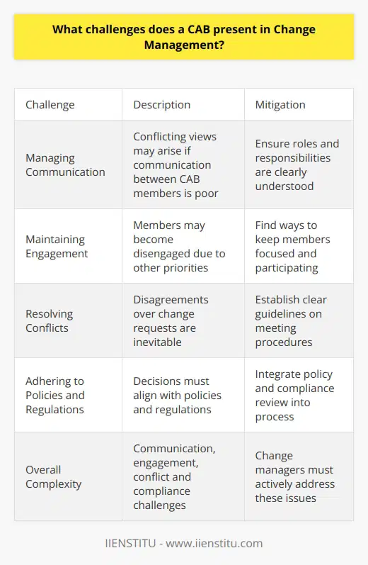 Here is some detailed content on the challenges a Change Advisory Board (CAB) can present in change management:Managing CommunicationEffective communication between CAB members from different departments is crucial but can be challenging. Conflicting views on implementing changes may arise if communication is poor. CAB members must clearly understand their roles and responsibilities in the change review process. Lack of clarity can cause delays in getting change requests approved.Maintaining Engagement CAB members may become disengaged if they are distracted by other priorities. Lack of engagement can slow down the review and approval of changes. This can delay implementation and delivery of new services that may benefit customers. Change managers must find ways to keep CAB members focused and actively participating.Resolving ConflictsDisagreements between CAB members over change requests are inevitable. Without clear guidelines on meeting procedures, conflicts can easily arise and escalate. Rules must be set so members know what is expected of them during change discussions. This can help minimize unproductive conflicts.Adhering to Policies and RegulationsThe CAB must ensure its decisions align with organizational policies and external regulations. Failure to account for internal policies or regulatory compliance could result in legal consequences. Reviewing for policy and legal compliance should be integral to the CAB's change review process.Overall, while a CAB provides value, its complexity can pose communication, engagement, conflict, and compliance challenges. Change managers must actively address these issues for the CAB to be effective in reviewing and approving change requests.
