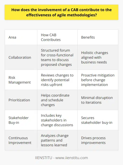 Here is some detailed content on how the involvement of a Change Advisory Board (CAB) contributes to the effectiveness of agile methodologies:**Introduction**Agile methodologies like Scrum and Kanban are designed to deliver value faster through iterative development and collaboration. The involvement of a Change Advisory Board (CAB) can significantly enhance the effectiveness of these methodologies. **Enhancing Collaboration**A CAB provides a structured forum for collaboration between different teams involved in the project - development, testing, operations etc. Regular CAB meetings allow open discussions about proposed changes, enabling diverse perspectives to be considered before finalizing implementation decisions. This cross-functional input results in changes that are holistic and aligned with business needs.**Managing Risks** By reviewing proposed changes, a CAB acts as a gatekeeper to identify potential risks upfront. For instance, a proposed change may have unintended impacts on other systems or processes. The CAB's risk assessment allows mitigation strategies to be defined before the change is rolled out. This proactive risk management is invaluable for agile projects with frequent changes.**Prioritizing and Scheduling Changes**The CAB helps to coordinate and schedule changes in alignment with release cycles. This ensures minimal disruption to iterations and systematic integration of approved changes. Prioritization of changes also helps focus on the most critical items first.**Securing Stakeholder Buy-in**By including key stakeholders in the CAB, their concerns can be addressed transparently through the change review process. This secures stakeholder buy-in and also makes the change approval process smooth.**Driving Continuous Improvement** CABs analyze change patterns to identify process improvements for future changes. Lessons learned from each change are also captured. This focus on continuous improvement is aligned with agile principles.In summary, CABs enable controlled change management, risk mitigation, stakeholder engagement, and process improvements - all of which drive effectiveness in agile methodologies. The cross-functional and collaborative nature of CABs perfectly complements the agile approach.