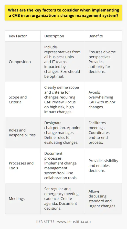 Here is a detailed content on key factors for implementing a Change Advisory Board (CAB) in an organization's change management system:Composition- Include representatives from all business units and IT teams impacted by changes. This ensures diverse perspectives.- Include senior management sponsor to provide authority for decisions. - Size should be optimal - not too large for efficiency but include all key stakeholders.Scope and Criteria- Clearly define criteria and scope of changes requiring CAB review.- Focus on high risk, high impact changes to business critical systems.- Avoid overwhelming CAB with minor changes - have a pre-screening process.Roles and Responsibilities - Designate a CAB chairperson to facilitate meetings and drive decisions.- Appoint a change manager to coordinate end-to-end change process.- Define roles for CAB members in evaluating changes and providing recommendations.Processes and Tools- Document detailed processes for submitting, reviewing and deciding on change requests. - Implement change management system/tool to track changes and provide visibility.- Use collaboration tools to allow CAB members to discuss and make decisions.Meetings- Set regular meeting cadence - weekly or biweekly - for discussing standard changes.- Allow for emergency meetings to discuss high priority/urgent changes. - Create agenda, keep meetings focused, and document all decisions.Metrics- Define KPIs to measure CAB effectiveness - e.g. change success rate, cycle time. - Regularly review metrics and fine-tune CAB implementation as needed.With careful consideration of these key factors, organizations can implement an effective CAB that brings discipline and efficiency to managing changes.