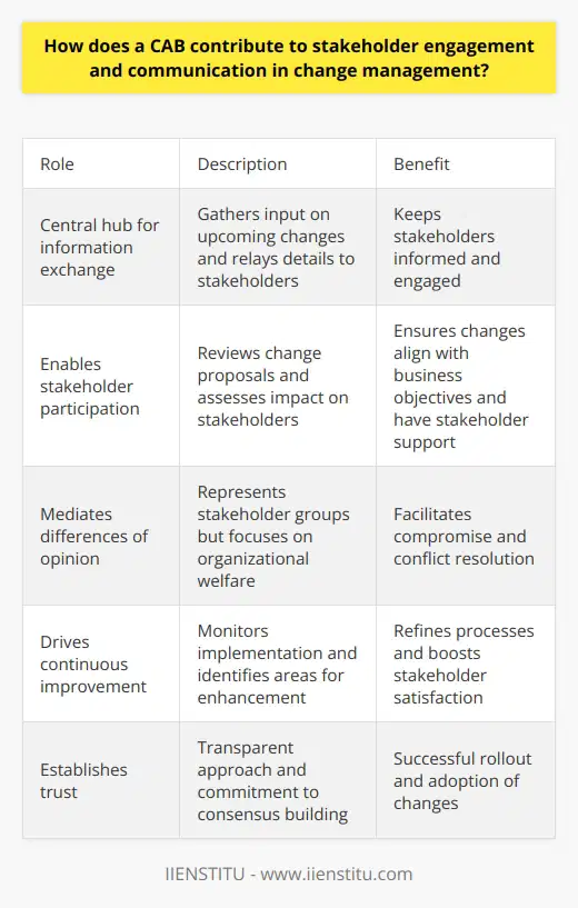 Here is a detailed content on the role of Change Advisory Board (CAB) in stakeholder engagement and communication during change management:A Change Advisory Board (CAB) is a cross-functional team comprised of representatives from various stakeholder groups impacted by an organizational change. The CAB plays a pivotal role in driving effective stakeholder engagement and communication throughout the change process. One of the key responsibilities of the CAB is to act as a central hub for information exchange. The CAB gathers input about upcoming changes from project teams and relays relevant details to affected stakeholders. This keeps stakeholders informed and engaged. CAB members also collect feedback from their respective groups and share it with the project team to incorporate stakeholder needs into change plans. The CAB enables stakeholder participation in decision-making by reviewing change proposals and assessing their potential effects on different groups. CAB members voice stakeholder concerns during deliberations on whether to approve proposed changes. This ensures the changes align with business objectives and have broad stakeholder support.By mediating differences of opinion among stakeholders, the CAB facilitates compromise and conflict resolution. The board members represent the interests of their groups but are also focused on the overall welfare of the organization. This enables the CAB to broker agreements between disputing parties.The CAB also drives continuous improvement by monitoring change implementation and identifying areas for enhancement. Lessons learned are applied to refine processes and boost stakeholder satisfaction. This builds stakeholder confidence in the organization's change management capabilities.Through its transparent approach, commitment to consensus building, and advocacy for stakeholder needs, the CAB establishes trust between the affected groups. This trust is vital for the successful rollout and adoption of changes. By fulfilling its multifaceted role, the CAB enables robust stakeholder engagement that paves the way for effective change management.