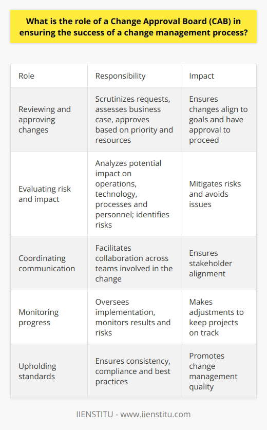 Cab Process CAB: Change Management from Introduction to… | IIENSTITU