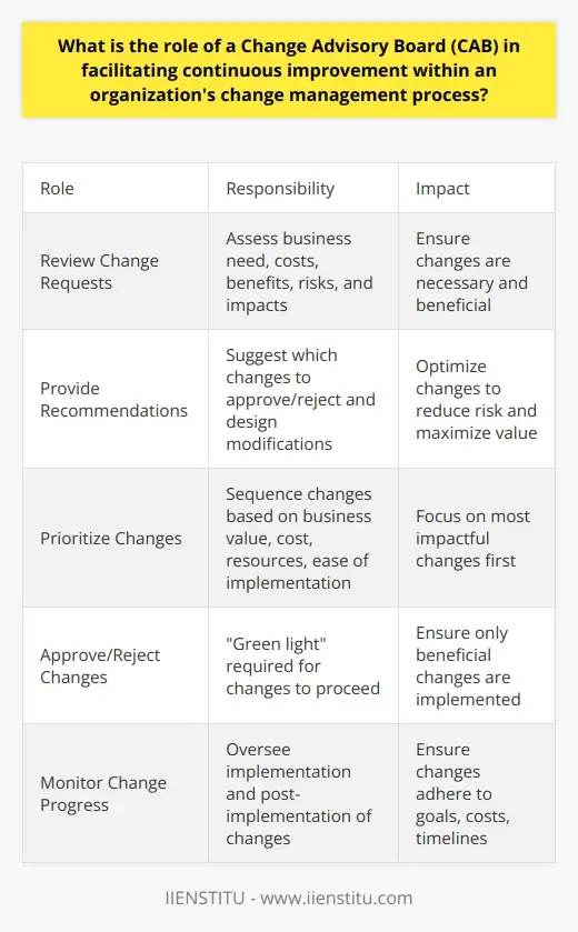 CAB: Change Management from Introduction to… | IIENSTITU