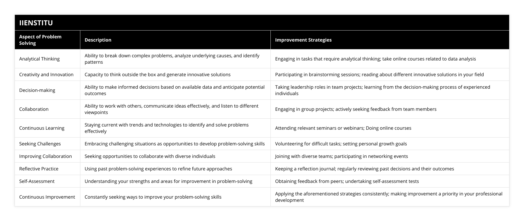 Analytical Thinking, Ability to break down complex problems, analyze underlying causes, and identify patterns, Engaging in tasks that require analytical thinking; take online courses related to data analysis, Creativity and Innovation, Capacity to think outside the box and generate innovative solutions, Participating in brainstorming sessions; reading about different innovative solutions in your field, Decision-making, Ability to make informed decisions based on available data and anticipate potential outcomes, Taking leadership roles in team projects; learning from the decision-making process of experienced individuals, Collaboration, Ability to work with others, communicate ideas effectively, and listen to different viewpoints, Engaging in group projects; actively seeking feedback from team members, Continuous Learning, Staying current with trends and technologies to identify and solve problems effectively, Attending relevant seminars or webinars; Doing online courses, Seeking Challenges, Embracing challenging situations as opportunities to develop problem-solving skills, Volunteering for difficult tasks; setting personal growth goals, Improving Collaboration, Seeking opportunities to collaborate with diverse individuals, Joining with diverse teams; participating in networking events, Reflective Practice, Using past problem-solving experiences to refine future approaches, Keeping a reflection journal; regularly reviewing past decisions and their outcomes, Self-Assessment, Understanding your strengths and areas for improvement in problem-solving, Obtaining feedback from peers; undertaking self-assessment tests, Continuous Improvement, Constantly seeking ways to improve your problem-solving skills, Applying the aforementioned strategies consistently; making improvement a priority in your professional development