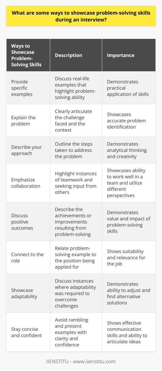 Problem-solving skills are highly valued by employers, as they are crucial for overcoming challenges and finding effective solutions in any work environment. Showcasing your problem-solving abilities during an interview can set you apart from other candidates and demonstrate your potential as a valuable asset to the company. Here are some ways to effectively showcase your problem-solving skills:1. Provide specific examples: When discussing your problem-solving skills, it's important to provide specific, real-life examples that highlight your ability to identify and address problems. Discuss a situation where you encountered a challenge or obstacle and explain the steps you took to resolve it.2. Explain the problem: Clearly articulate the problem or challenge you faced, ensuring the interviewer understands the context. This helps in showcasing your ability to identify and define problems accurately, a crucial skill for effective problem-solving.3. Describe your approach: Outline the steps you took to address the problem. Be detailed about the strategies, methods, or techniques you employed. This demonstrates your ability to analyze situations, think critically, and come up with creative solutions.4. Emphasize collaboration: Problem-solving often involves working with others. Highlight instances where you collaborated with team members or sought input from others to find the best solution. This demonstrates your ability to work well in a team and utilize different perspectives and expertise to solve problems efficiently.5. Discuss the positive outcomes: After explaining the steps you took, describe the positive outcomes that resulted from your problem-solving efforts. Focus on quantifiable achievements or improvements directly related to your problem-solving skills. This shows the interviewer the value you can bring to their organization.6. Connect to the role: Make sure to relate your problem-solving example to the position you are applying for. Discussing how your problem-solving skills contributed to the success of a project or situation that aligns with the job responsibilities will demonstrate your suitability for the role.7. Showcase adaptability: Problem-solving often requires adaptability and the ability to overcome unexpected challenges. Discuss instances where you had to adjust your approach or come up with alternative solutions when faced with unforeseen circumstances.8. Stay concise and confident: While providing enough detail about your problem-solving example is important, be mindful of staying concise and organized. Avoid rambling or getting too caught up in minor details. Present your example confidently, showcasing your ability to communicate and effectively articulate complex ideas.Remember, problem-solving skills are highly sought after by employers, so it's crucial to effectively showcase them during an interview. By providing specific examples, articulating your approach, highlighting positive outcomes, and relating your problem-solving skills to the role, you can impress the interviewer with your ability to tackle challenges and find innovative solutions.