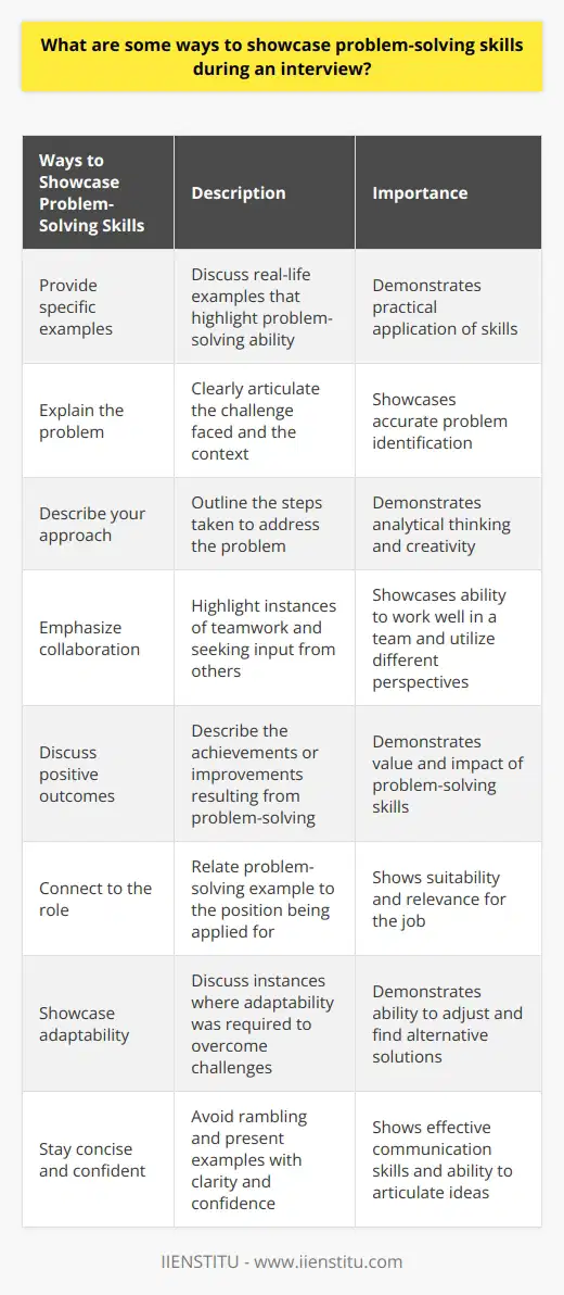Problem-solving skills are highly valued by employers, as they are crucial for overcoming challenges and finding effective solutions in any work environment. Showcasing your problem-solving abilities during an interview can set you apart from other candidates and demonstrate your potential as a valuable asset to the company. Here are some ways to effectively showcase your problem-solving skills:1. Provide specific examples: When discussing your problem-solving skills, it's important to provide specific, real-life examples that highlight your ability to identify and address problems. Discuss a situation where you encountered a challenge or obstacle and explain the steps you took to resolve it.2. Explain the problem: Clearly articulate the problem or challenge you faced, ensuring the interviewer understands the context. This helps in showcasing your ability to identify and define problems accurately, a crucial skill for effective problem-solving.3. Describe your approach: Outline the steps you took to address the problem. Be detailed about the strategies, methods, or techniques you employed. This demonstrates your ability to analyze situations, think critically, and come up with creative solutions.4. Emphasize collaboration: Problem-solving often involves working with others. Highlight instances where you collaborated with team members or sought input from others to find the best solution. This demonstrates your ability to work well in a team and utilize different perspectives and expertise to solve problems efficiently.5. Discuss the positive outcomes: After explaining the steps you took, describe the positive outcomes that resulted from your problem-solving efforts. Focus on quantifiable achievements or improvements directly related to your problem-solving skills. This shows the interviewer the value you can bring to their organization.6. Connect to the role: Make sure to relate your problem-solving example to the position you are applying for. Discussing how your problem-solving skills contributed to the success of a project or situation that aligns with the job responsibilities will demonstrate your suitability for the role.7. Showcase adaptability: Problem-solving often requires adaptability and the ability to overcome unexpected challenges. Discuss instances where you had to adjust your approach or come up with alternative solutions when faced with unforeseen circumstances.8. Stay concise and confident: While providing enough detail about your problem-solving example is important, be mindful of staying concise and organized. Avoid rambling or getting too caught up in minor details. Present your example confidently, showcasing your ability to communicate and effectively articulate complex ideas.Remember, problem-solving skills are highly sought after by employers, so it's crucial to effectively showcase them during an interview. By providing specific examples, articulating your approach, highlighting positive outcomes, and relating your problem-solving skills to the role, you can impress the interviewer with your ability to tackle challenges and find innovative solutions.