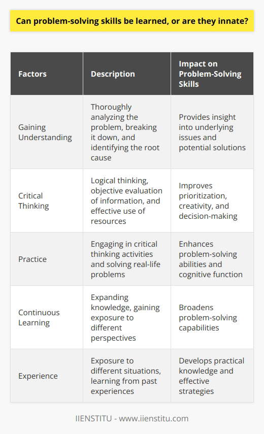 Problem-solving skills are essential in both personal and professional life. They allow individuals to identify, analyze, and find effective solutions to various challenges and obstacles they may encounter. While it is true that some people might have a natural inclination towards problem-solving, it is a skill that can be learned and improved upon over time.The first step in developing problem-solving skills is gaining a solid understanding of the problem at hand. This involves thoroughly analyzing the situation, breaking it down into smaller components, and identifying the root cause. By examining the problem from different angles and perspectives, one can gain insight into the underlying issues and potential solutions.Another crucial aspect of problem-solving is developing critical thinking abilities. This involves the ability to think logically, evaluate information objectively, and effectively use available resources to find solutions. Critical thinking helps individuals to prioritize information, think creatively, and make informed decisions.Practice is key when it comes to honing problem-solving skills. Engaging in activities that require critical thinking and decision-making can enhance problem-solving abilities. For instance, puzzles, brainteasers, and logic games can stimulate the brain, improve cognitive function, and enhance problem-solving skills. Additionally, actively seeking out and solving real-life problems can provide valuable experience and help refine problem-solving techniques.Furthermore, continuous learning plays a significant role in developing problem-solving skills. By expanding knowledge in various fields and gaining exposure to different perspectives, individuals can broaden their problem-solving capabilities. Reading books, attending workshops or training sessions, or even pursuing higher education can contribute to the development of problem-solving skills.Experience is another factor that can enhance problem-solving abilities. Through exposure to different situations and challenges, individuals can gain practical knowledge and develop effective strategies for problem-solving. Learning from past experiences and applying that knowledge to future problems is instrumental in improving problem-solving skills.In conclusion, while some individuals may naturally possess a knack for problem-solving, the ability to solve problems effectively can be learned and improved upon. By practicing critical thinking, continuously learning, and gaining valuable experience, anyone can develop strong problem-solving skills. Problem-solving is not an innate talent reserved for a select few but a skill that, with dedication and effort, can be cultivated and mastered by individuals in different walks of life.