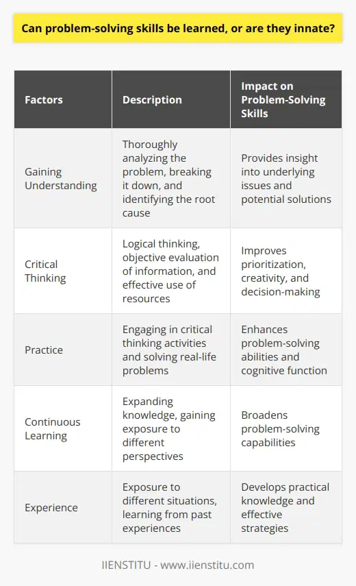 Problem-solving skills are essential in both personal and professional life. They allow individuals to identify, analyze, and find effective solutions to various challenges and obstacles they may encounter. While it is true that some people might have a natural inclination towards problem-solving, it is a skill that can be learned and improved upon over time.The first step in developing problem-solving skills is gaining a solid understanding of the problem at hand. This involves thoroughly analyzing the situation, breaking it down into smaller components, and identifying the root cause. By examining the problem from different angles and perspectives, one can gain insight into the underlying issues and potential solutions.Another crucial aspect of problem-solving is developing critical thinking abilities. This involves the ability to think logically, evaluate information objectively, and effectively use available resources to find solutions. Critical thinking helps individuals to prioritize information, think creatively, and make informed decisions.Practice is key when it comes to honing problem-solving skills. Engaging in activities that require critical thinking and decision-making can enhance problem-solving abilities. For instance, puzzles, brainteasers, and logic games can stimulate the brain, improve cognitive function, and enhance problem-solving skills. Additionally, actively seeking out and solving real-life problems can provide valuable experience and help refine problem-solving techniques.Furthermore, continuous learning plays a significant role in developing problem-solving skills. By expanding knowledge in various fields and gaining exposure to different perspectives, individuals can broaden their problem-solving capabilities. Reading books, attending workshops or training sessions, or even pursuing higher education can contribute to the development of problem-solving skills.Experience is another factor that can enhance problem-solving abilities. Through exposure to different situations and challenges, individuals can gain practical knowledge and develop effective strategies for problem-solving. Learning from past experiences and applying that knowledge to future problems is instrumental in improving problem-solving skills.In conclusion, while some individuals may naturally possess a knack for problem-solving, the ability to solve problems effectively can be learned and improved upon. By practicing critical thinking, continuously learning, and gaining valuable experience, anyone can develop strong problem-solving skills. Problem-solving is not an innate talent reserved for a select few but a skill that, with dedication and effort, can be cultivated and mastered by individuals in different walks of life.