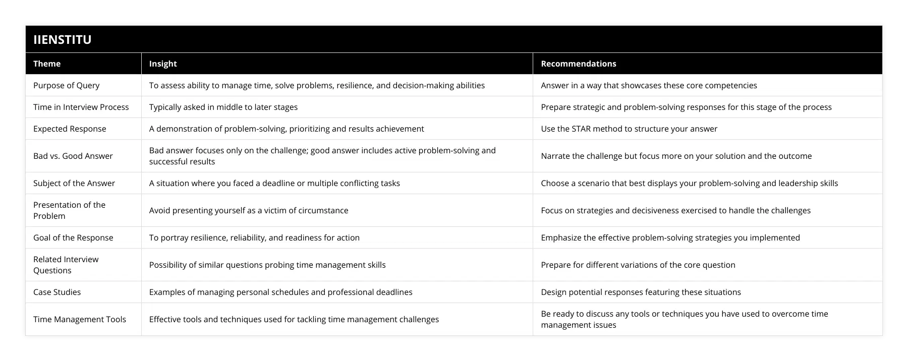 Purpose of Query, To assess ability to manage time, solve problems, resilience, and decision-making abilities, Answer in a way that showcases these core competencies, Time in Interview Process, Typically asked in middle to later stages, Prepare strategic and problem-solving responses for this stage of the process, Expected Response, A demonstration of problem-solving, prioritizing and results achievement, Use the STAR method to structure your answer, Bad vs Good Answer, Bad answer focuses only on the challenge; good answer includes active problem-solving and successful results, Narrate the challenge but focus more on your solution and the outcome, Subject of the Answer, A situation where you faced a deadline or multiple conflicting tasks, Choose a scenario that best displays your problem-solving and leadership skills, Presentation of the Problem, Avoid presenting yourself as a victim of circumstance, Focus on strategies and decisiveness exercised to handle the challenges, Goal of the Response, To portray resilience, reliability, and readiness for action, Emphasize the effective problem-solving strategies you implemented, Related Interview Questions, Possibility of similar questions probing time management skills, Prepare for different variations of the core question, Case Studies, Examples of managing personal schedules and professional deadlines, Design potential responses featuring these situations, Time Management Tools, Effective tools and techniques used for tackling time management challenges, Be ready to discuss any tools or techniques you have used to overcome time management issues