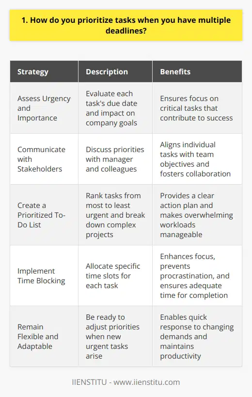 When faced with multiple deadlines, I prioritize tasks based on their urgency and importance. I assess each tasks due date and its impact on the companys goals. Communicate with Stakeholders I communicate with my manager and colleagues to understand the priorities from their perspective. This helps me align my tasks with the teams objectives. Create a To-Do List I make a to-do list, ranking tasks from most to least urgent. I break down complex projects into manageable steps. Use Time Blocking I allocate specific time blocks for each task, ensuring I have enough time to complete them. This keeps me focused and prevents procrastination. Be Flexible and Adaptable I remain flexible and ready to adjust my priorities if new urgent tasks arise. Im comfortable with change and can adapt quickly. In my previous role, I once had three critical deadlines on the same day. By prioritizing based on importance and communicating with my team, I successfully completed all tasks on time. This experience taught me the value of effective prioritization and time management. I believe that by staying organized, communicating openly, and being adaptable, I can efficiently manage multiple deadlines and deliver high-quality work.