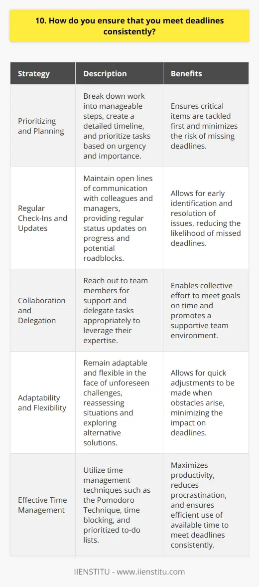 I have a solid track record of consistently meeting deadlines through a combination of effective time management strategies and clear communication with my team and stakeholders. Prioritizing and Planning I start by carefully reviewing the requirements and due dates for each project or task assigned to me. Then, I break down the work into manageable steps and create a detailed timeline, allocating sufficient buffer time for unexpected challenges. By prioritizing my tasks based on urgency and importance, I ensure that I tackle the most critical items first. Regular Check-Ins and Updates Throughout the project, I maintain open lines of communication with my colleagues and managers. I provide regular status updates, highlighting my progress, any potential roadblocks, and the steps Im taking to overcome them. This proactive approach allows me to identify and address issues early on, minimizing the risk of missing deadlines. Collaboration and Delegation Im a strong believer in the power of collaboration. When faced with tight deadlines, I dont hesitate to reach out to my team members for support. By leveraging their expertise and delegating tasks appropriately, I can ensure that we collectively meet our goals on time. Adaptability and Flexibility In my experience, unforeseen challenges can sometimes arise, threatening to derail even the best-laid plans. Thats why I remain adaptable and flexible in my approach. If I encounter an obstacle that could jeopardize a deadline, I quickly reassess the situation, explore alternative solutions, and communicate any necessary adjustments to my team and stakeholders. By combining these strategies – prioritization, regular check-ins, collaboration, and adaptability – I have consistently demonstrated my ability to meet deadlines and deliver high-quality work, even under pressure.