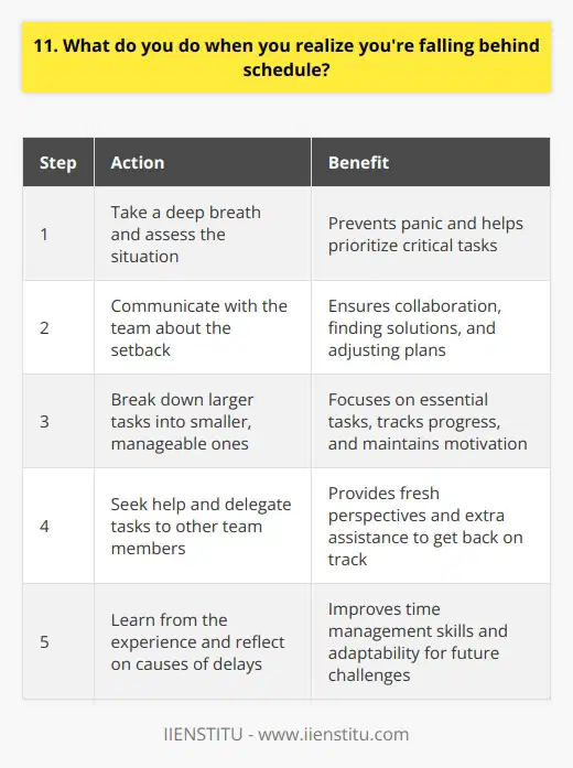When I realize Im falling behind schedule, the first thing I do is take a deep breath and assess the situation. Its important not to panic or get overwhelmed, as that can lead to even more delays. Instead, I try to identify the main reasons for the setback and prioritize the most critical tasks. Communicate with the Team If Im working on a team project, I immediately communicate with my colleagues about the situation. By keeping everyone informed, we can collaborate to find solutions and adjust our plans accordingly. Open communication is key to ensuring that the entire team is on the same page and working towards the same goal. Break Down Tasks When time is limited, I break down larger tasks into smaller, more manageable ones. This helps me focus on whats essential and tackle the work in a more efficient manner. By setting smaller milestones, I can track my progress and feel a sense of accomplishment along the way, which keeps me motivated. Seek Help and Delegate If possible, I dont hesitate to ask for help or delegate tasks to other team members. Sometimes, a fresh perspective or an extra set of hands can make all the difference in getting back on track. Its important to recognize when you need assistance and be willing to accept it graciously. Learn from the Experience Finally, I always try to learn from the experience of falling behind schedule. I reflect on what caused the delays and consider how I can prevent similar situations in the future. By continuously improving my time management skills and adapting to unforeseen challenges, I become better equipped to handle tight deadlines and stay on track.