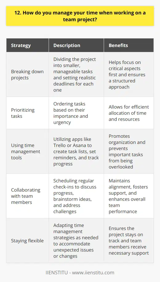 When working on a team project, I believe effective time management is crucial. I always start by breaking down the project into smaller, manageable tasks and setting realistic deadlines for each one. Prioritizing Tasks I prioritize tasks based on their importance and urgency. This helps me focus on the most critical aspects of the project first. I also communicate regularly with my team members to ensure everyone is on the same page and aware of their responsibilities. Using Time Management Tools I find using time management tools like Trello or Asana really helpful. They allow me to create task lists, set reminders, and track progress. This way, I can stay organized and ensure nothing falls through the cracks. Collaborating with Team Members Collaboration is key when working on a team project. I make sure to schedule regular check-ins with my team members to discuss progress, brainstorm ideas, and address any challenges we may be facing. This helps us stay aligned and support each other throughout the project. Staying Flexible Of course, unexpected issues can always arise. Thats why I try to stay flexible and adapt my time management strategies as needed. If a task is taking longer than expected or a team member needs extra support, Im willing to adjust my schedule and priorities accordingly. At the end of the day, effective time management is about being proactive, communicating clearly, and staying adaptable. By breaking down projects into smaller tasks, using helpful tools, collaborating with my team, and remaining flexible, Im able to manage my time effectively and contribute to successful team projects.