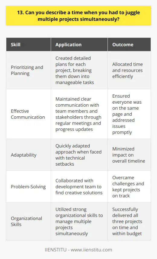 In my previous role as a project manager, I often faced the challenge of managing multiple projects simultaneously. One particular instance that comes to mind was when I was responsible for overseeing the development of three separate software applications, each with its own unique requirements and tight deadlines. Prioritizing and Planning To effectively juggle these projects, I first prioritized them based on their deadlines and importance. I created a detailed plan for each project, breaking them down into smaller, manageable tasks. This allowed me to allocate my time and resources efficiently. Effective Communication I maintained clear communication with my team members and stakeholders. Regular meetings and progress updates helped ensure everyone was on the same page. I also encouraged open dialogue to address any issues or concerns promptly. Adaptability and Problem-Solving Throughout the process, I encountered various challenges. When one project faced a technical setback, I quickly adapted my approach. I collaborated with the development team to find creative solutions and minimize the impact on the overall timeline. Successful Outcome By effectively prioritizing, communicating, and adapting, I successfully delivered all three projects on time and within budget. This experience taught me the importance of strong organizational skills, teamwork, and the ability to think on my feet when managing multiple projects simultaneously.