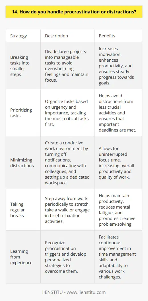 I handle procrastination and distractions by breaking tasks into smaller, manageable steps. This helps me stay focused and motivated. I also set realistic deadlines for myself to ensure I stay on track. Prioritizing Tasks Another strategy I use is prioritizing my tasks based on urgency and importance. I tackle the most critical tasks first, which helps me avoid getting sidetracked by less crucial activities. Ive found that creating a daily to-do list keeps me organized and accountable. Minimizing Distractions To minimize distractions, I create a conducive work environment. I turn off notifications on my phone and computer, and I let my colleagues know when I need uninterrupted focus time. If Im working from home, I set up a dedicated workspace away from household distractions. Taking Breaks I also believe in the power of taking regular breaks to recharge and refocus. I step away from my desk, stretch, or take a quick walk to clear my mind. These short breaks help me maintain my productivity throughout the day. Learning from Experience Over time, Ive learned to recognize my procrastination triggers and develop strategies to overcome them. For example, if I find myself repeatedly putting off a specific task, I examine why and look for ways to make it more manageable or engaging. Im always looking for opportunities to improve my time management skills and stay on top of my workload.