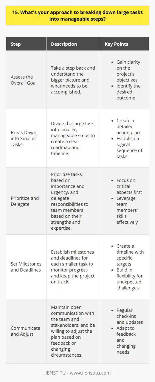 When faced with a large task, I first take a step back and assess the overall goal. This helps me understand the bigger picture and what needs to be accomplished. Next, I break the task down into smaller, manageable steps. By doing this, I can create a clear roadmap and timeline for completing the project. Prioritizing and Delegating Once I have a list of smaller tasks, I prioritize them based on importance and urgency. This allows me to focus on the most critical aspects of the project first. If working with a team, I also consider delegating tasks based on each team members strengths and expertise. Collaboration is key to ensuring the project is completed efficiently and effectively. Setting Milestones and Deadlines To keep the project on track, I set milestones and deadlines for each smaller task. This helps me monitor progress and ensure that the project is moving forward as planned. I also build in some flexibility to account for unexpected challenges or setbacks that may arise. Communicating and Adjusting Throughout the project, I maintain open communication with my team and stakeholders. Regular check-ins and updates help keep everyone informed and aligned. If necessary, Im also willing to adjust the plan based on feedback or changing circumstances. Adaptability is crucial when working on large, complex projects. By breaking large tasks into smaller, manageable steps, prioritizing, setting deadlines, and communicating effectively, Im able to tackle even the most challenging projects with confidence and success.