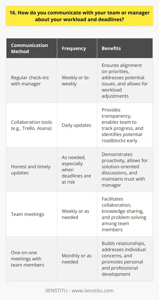I believe open communication is essential for managing workload and meeting deadlines effectively. I always strive to be proactive in keeping my manager and team informed about my progress and any challenges Im facing. Regular Check-Ins I schedule regular check-ins with my manager to provide updates on projects and get their input. These meetings help ensure were aligned on priorities and theyre aware of whats on my plate. If my workload becomes overwhelming, I bring it up so we can work together to adjust timelines or reassign tasks as needed. Collaboration Tools Im a big believer in using collaboration tools like Trello or Asana to manage projects transparently. I update task statuses and leave comments to keep everyone in the loop. These tools help my team understand what Im working on and spot potential roadblocks early. Honest and Timely Updates If I foresee missing a deadline despite my best efforts, I communicate that to my manager right away. I explain the situation, propose solutions like reducing scope or getting help, and work with them to determine the best path forward. In my experience, managers always appreciate honesty and proactivity, even when delivering less-than-ideal news. At the end of the day, Ive found that frequent, transparent communication is key to successfully managing my workload and meeting the teams objectives. Its an approach thats served me well in my career thus far.