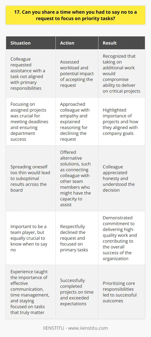 In my previous role as a project manager, I faced a situation where I had to decline a request from a colleague to assist with a task that was not aligned with my primary responsibilities. While I understood their need for support, I recognized that taking on this additional work would compromise my ability to deliver on the critical projects I was leading. Prioritizing Core Responsibilities I carefully assessed my workload and the potential impact of accepting the request. It became clear that focusing on my assigned projects was crucial for meeting deadlines and ensuring the success of our department. I knew that spreading myself too thin would lead to suboptimal results across the board. Communicating with Empathy and Professionalism I approached my colleague with empathy and explained my reasoning for declining the request. I highlighted the importance of the projects I was working on and how they aligned with the companys goals. I also offered alternative solutions, such as connecting them with other team members who might have the capacity to assist. Balancing Collaboration and Individual Accountability While its important to be a team player, its equally crucial to know when to say no. By respectfully declining the request and focusing on my primary tasks, I demonstrated my commitment to delivering high-quality work and contributing to the overall success of the organization. In the end, my colleague appreciated my honesty and understood my decision. By prioritizing my core responsibilities, I was able to successfully complete my projects on time and exceed expectations. This experience taught me the importance of effective communication, time management, and staying focused on the tasks that truly matter.