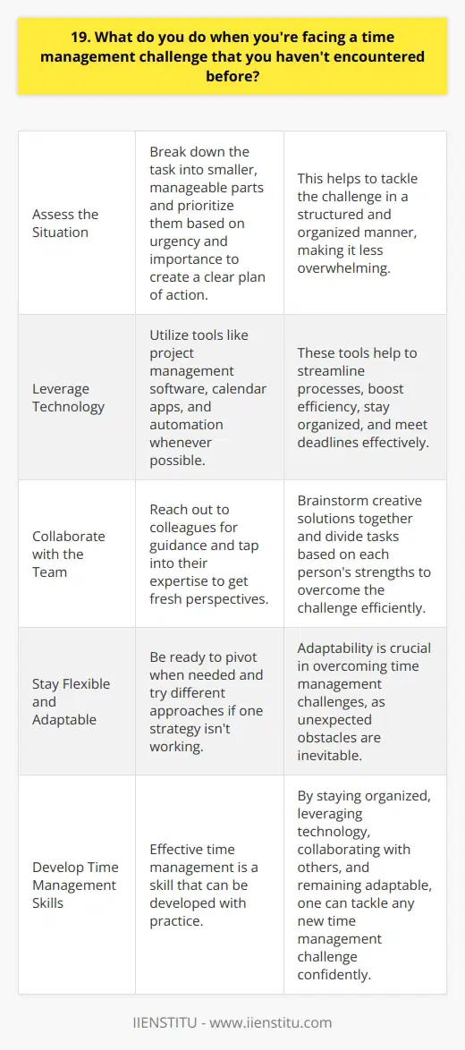 When faced with a new time management challenge, I first take a step back and assess the situation. I break down the task into smaller, manageable parts and prioritize them based on urgency and importance. This helps me create a clear plan of action. Leveraging Technology Im a big believer in using technology to streamline processes and boost efficiency. I utilize tools like project management software, calendar apps, and automation whenever possible. These help me stay organized and on top of deadlines. Collaborating with the Team When Im unsure about the best approach, I dont hesitate to reach out to my colleagues for guidance. Collaborating with the team allows me to tap into their expertise and get fresh perspectives. Together, we brainstorm creative solutions and divide tasks based on each persons strengths. Staying Flexible and Adaptable In my experience, unexpected obstacles are inevitable. Thats why I stay flexible and ready to pivot when needed. If one strategy isnt working, Im not afraid to try a different approach. Adaptability is key to overcoming time management challenges. At the end of the day, I believe that effective time management is a skill that can be developed with practice. By staying organized, leveraging technology, collaborating with others, and remaining adaptable, Im confident in my ability to tackle any new time management challenge that comes my way.