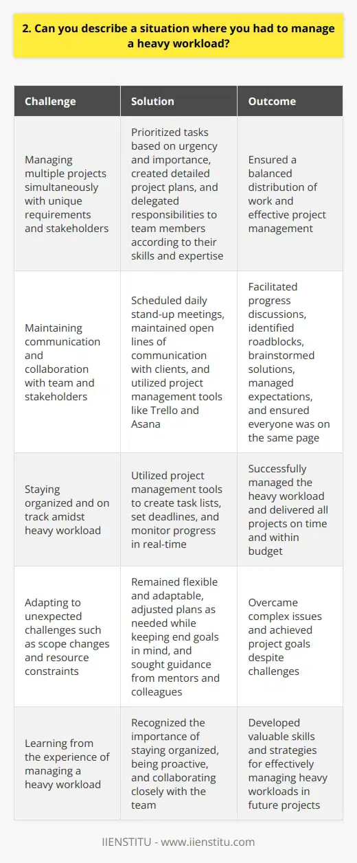 In my previous role as a project manager, I often faced heavy workloads with tight deadlines. One particularly challenging situation involved managing multiple projects simultaneously, each with its own unique requirements and stakeholders. Prioritizing Tasks and Delegating Responsibilities To effectively manage the heavy workload, I first prioritized tasks based on urgency and importance. I created a detailed project plan, breaking down each project into smaller, manageable tasks. I then delegated responsibilities to my team members according to their skills and expertise, ensuring a balanced distribution of work. Effective Communication and Collaboration Regular communication with my team and stakeholders was crucial. I scheduled daily stand-up meetings to discuss progress, identify roadblocks, and brainstorm solutions. I also maintained open lines of communication with clients to manage expectations and provide updates. Utilizing Project Management Tools To stay organized and on track, I utilized project management tools like Trello and Asana. These tools helped me create task lists, set deadlines, and monitor progress in real-time. They also facilitated collaboration among team members, ensuring everyone was on the same page. Adapting to Changes and Overcoming Challenges Throughout the projects, unexpected challenges arose, such as scope changes and resource constraints. I remained flexible and adaptable, adjusting plans as needed while still keeping the end goals in mind. I also sought guidance from my mentors and colleagues when faced with particularly complex issues. By prioritizing tasks, delegating effectively, communicating regularly, and utilizing project management tools, I successfully managed the heavy workload and delivered all projects on time and within budget. This experience taught me the importance of staying organized, being proactive, and collaborating closely with my team to achieve our goals.
