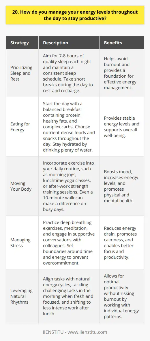 Maintaining high energy levels throughout the day is crucial for staying productive and focused. Ive developed several strategies that help me manage my energy effectively. Prioritizing Sleep and Rest Getting enough quality sleep is the foundation of my energy management. I aim for 7-8 hours each night and stick to a consistent sleep schedule, even on weekends. Taking short breaks during the day to rest and recharge also helps me avoid burnout. Eating for Energy What I eat has a big impact on how I feel. I start my day with a balanced breakfast that includes protein, healthy fats, and complex carbs. Throughout the day, I choose nutrient-dense foods and snacks that provide stable energy. Staying hydrated by drinking plenty of water is also key. Moving My Body Exercise is a non-negotiable part of my daily routine. Whether its a morning jog, lunchtime yoga class, or after-work strength training session, moving my body boosts my mood and energy. On especially busy days, even a 10-minute walk makes a difference. Managing Stress Stress is a huge energy drain, so I prioritize stress management. Deep breathing exercises, meditation, and talking through challenges with supportive colleagues help me stay calm and centered. I also set boundaries around my time and energy to prevent overcommitting myself. Leveraging My Natural Rhythms Ive learned to work with, not against, my natural energy cycles. I tackle my most challenging tasks in the morning when Im fresh and focused. After lunch, I shift to less intense work. Understanding my own rhythms allows me to be productive without burning out. By being intentional about sleep, nutrition, movement, stress management, and aligning my schedule with my natural energy levels, Im able to bring my best self to work each day. Its an ongoing process, but these strategies have made a meaningful difference in my productivity and well-being.