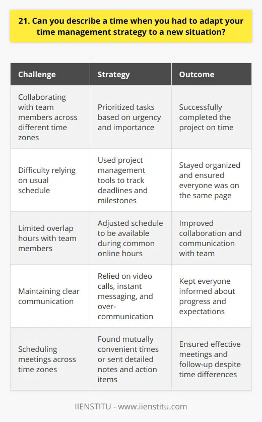 I once had to adapt my time management strategy when I took on a new project at work. The project required me to collaborate with team members across different time zones, which meant I couldnt rely on my usual schedule. Assessing the Situation I quickly realized that I needed to be more flexible with my working hours. I also had to find ways to communicate effectively with my colleagues despite the time differences. Adapting My Strategy To tackle this challenge, I started by prioritizing my tasks based on urgency and importance. I made sure to complete critical tasks that required collaboration with my team members first. Next, I used project management tools to keep track of deadlines and milestones. These tools helped me stay organized and ensured that everyone was on the same page. I also made an effort to be available during the overlap hours when most of my team members were online. This meant adjusting my schedule and working slightly different hours than I was used to. Communicating Effectively To maintain clear communication, I relied heavily on video calls and instant messaging. I made sure to over-communicate and provide regular updates to keep everyone informed about my progress. When scheduling meetings, I was mindful of my team members time zones and tried to find times that worked well for everyone. If that wasnt possible, I made sure to send detailed meeting notes and action items afterwards. The Result By adapting my time management strategy and being proactive in my communication, I was able to successfully collaborate with my team members and complete the project on time. This experience taught me the importance of being flexible and finding creative solutions to manage my time effectively in new situations.