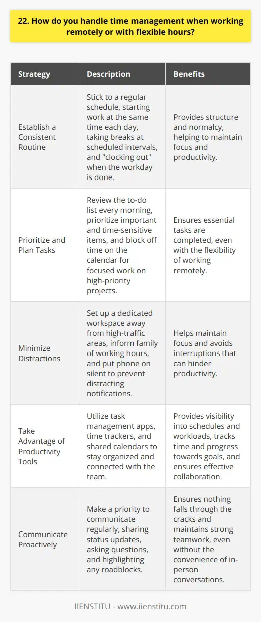 Ive developed a strong system for managing my time effectively while working remotely or with flexible hours. Here are some key strategies I use: Establish a Consistent Routine I find that sticking to a regular schedule helps me stay focused and productive. I typically start work at the same time each day, take breaks at scheduled intervals, and  clock out  when my workday is done. This routine provides structure and normalcy, even when Im not in an office. Prioritize and Plan Tasks Every morning, I review my to-do list and prioritize the most important and time-sensitive items. I block off chunks of time on my calendar for focused work on high-priority projects. This ensures the essential tasks always get done, even with the flexibility of working remotely. Minimize Distractions Its easy to get sidetracked by household chores or other interruptions when working from home. To avoid this, I set up a dedicated workspace away from high-traffic areas. I let my family know my working hours so they know not to disturb me. Putting my phone on silent also prevents distracting notifications. Take Advantage of Productivity Tools I rely on digital tools like task management apps, time trackers, and shared calendars to stay organized and connected with my team. These tools provide visibility into everyones schedules and workloads. They also help me track my time and progress toward goals. Communicate Proactively Working remotely requires extra effort to stay in sync with colleagues. I make it a priority to communicate regularly - sharing status updates, asking questions, and highlighting any roadblocks. Frequent communication ensures nothing falls through the cracks, even without the convenience of in-person conversations. With these strategies, Im able to manage my time efficiently and be a highly productive member of a remote or flexible team. Im confident my organizational skills and self-discipline would enable me to thrive in this roles flexible work environment.