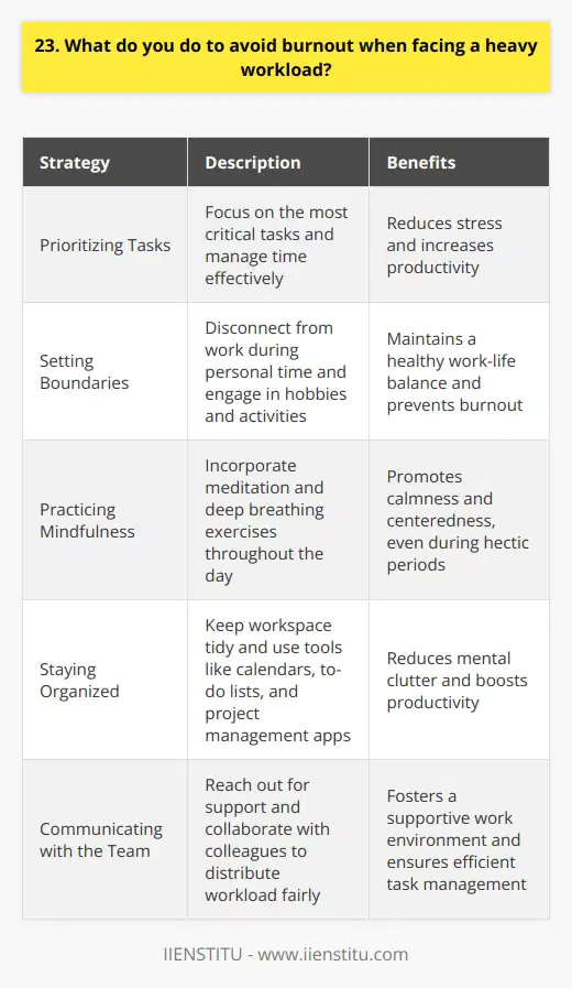 I have developed several strategies to maintain a healthy work-life balance and prevent burnout. First, I prioritize my tasks and focus on the most critical ones. This helps me manage my time effectively and reduces stress. Setting Boundaries I also set clear boundaries between work and personal life. When Im not at the office, I disconnect from work-related matters and engage in hobbies and activities that recharge me. Spending quality time with family and friends is a priority for me. Practicing Mindfulness Mindfulness techniques like meditation and deep breathing exercises have been game-changers for me. They help me stay centered and calm even during hectic periods at work. I try to incorporate short mindfulness breaks throughout my day. Staying Organized Keeping my workspace tidy and organized reduces mental clutter and boosts my productivity. I use tools like calendars, to-do lists, and project management apps to stay on top of my tasks and deadlines. Communicating with the Team Open communication with my colleagues and supervisors is key. When I feel overwhelmed, I reach out for support and collaborate with my team to find solutions. We work together to distribute the workload fairly and efficiently. By implementing these strategies consistently, Ive been able to maintain a healthy work-life balance and deliver high-quality work even during demanding periods.